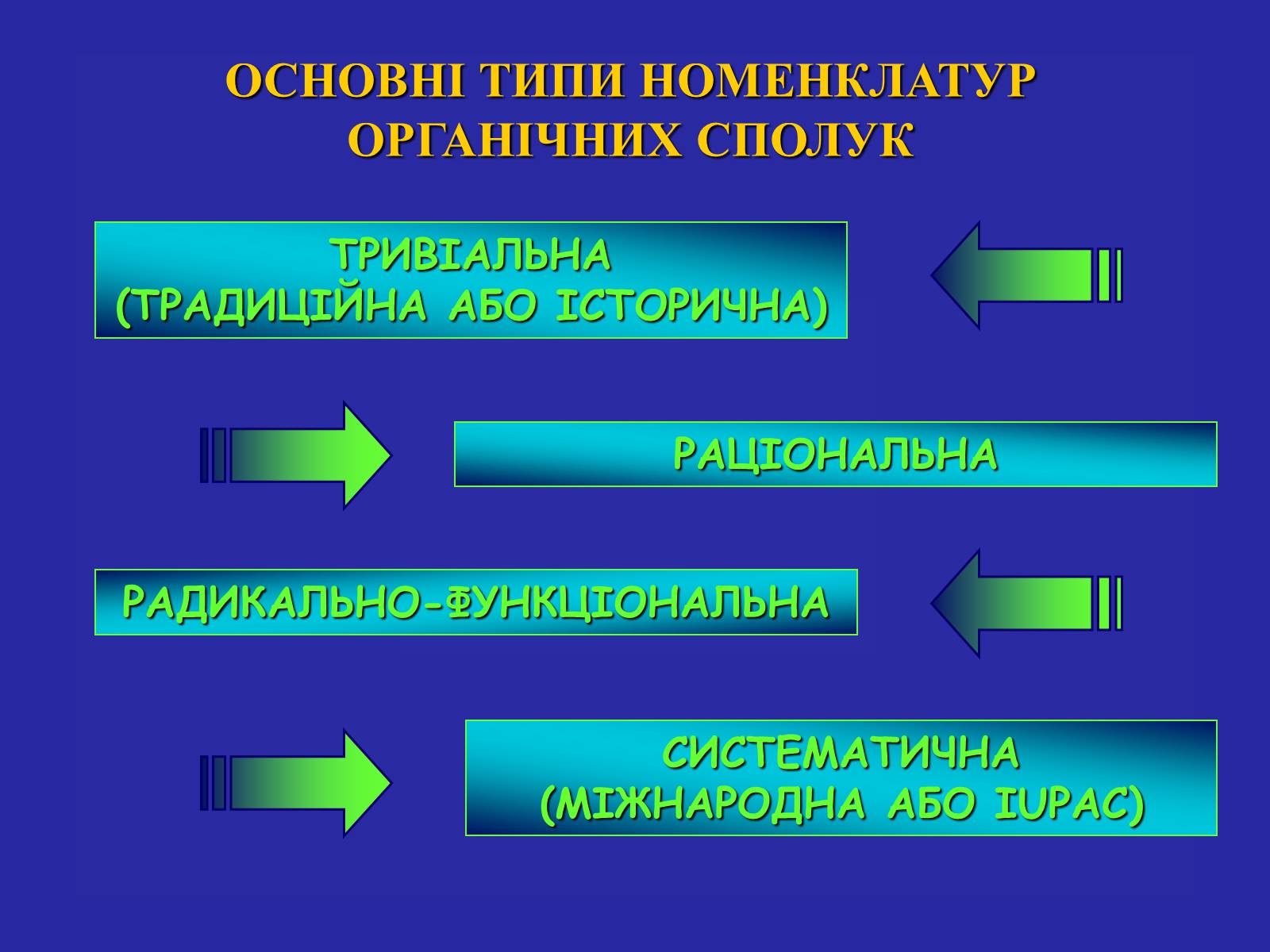 Презентація на тему «Сучасна термінологія і номенклатура органічних сполук» - Слайд #2