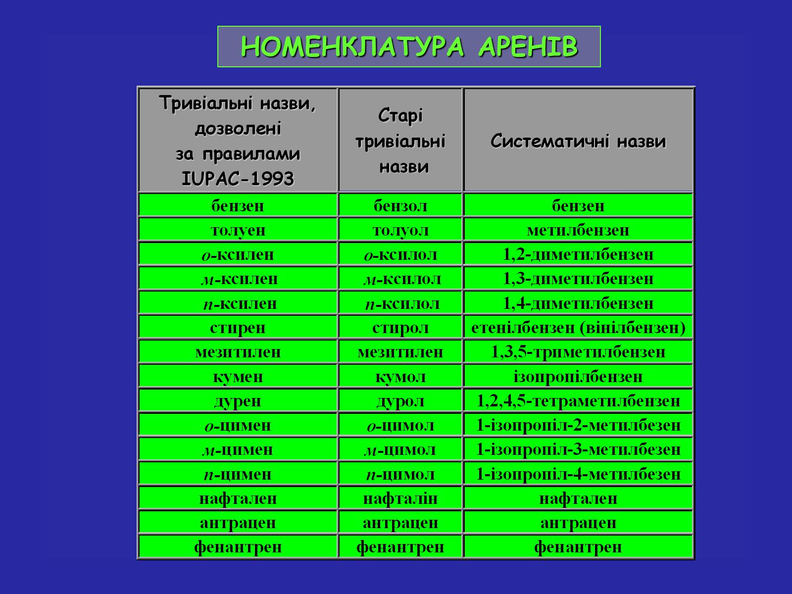 Презентація на тему «Сучасна термінологія і номенклатура органічних сполук» - Слайд #27