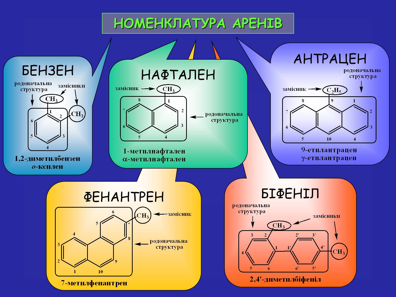 Презентація на тему «Сучасна термінологія і номенклатура органічних сполук» - Слайд #28