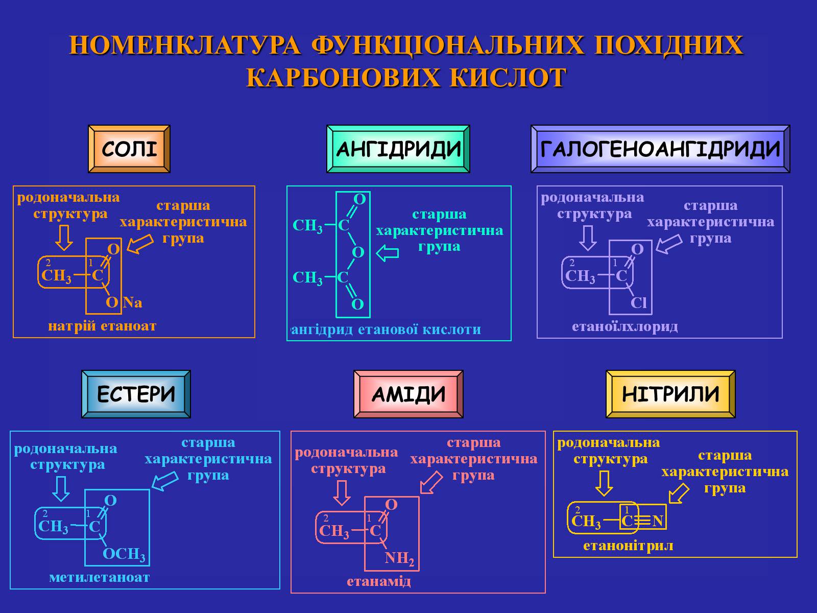 Презентація на тему «Сучасна термінологія і номенклатура органічних сполук» - Слайд #35