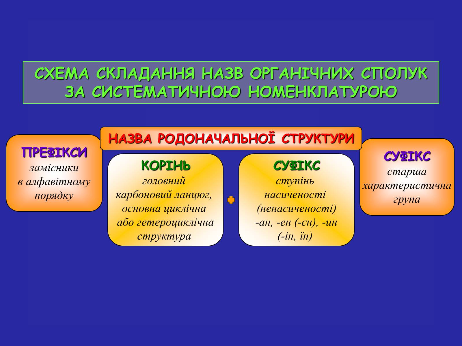 Презентація на тему «Сучасна термінологія і номенклатура органічних сполук» - Слайд #5