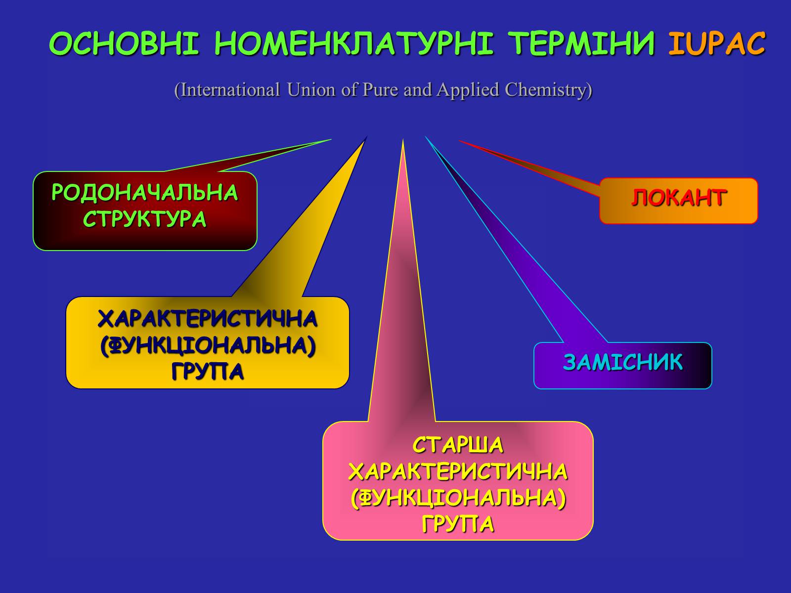 Презентація на тему «Сучасна термінологія і номенклатура органічних сполук» - Слайд #6