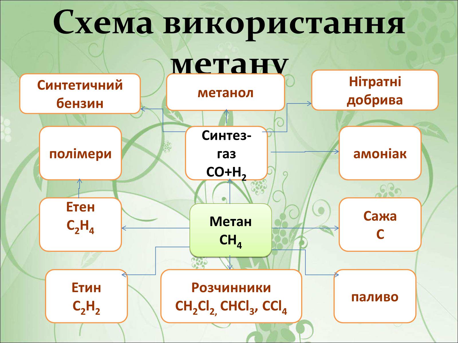 Презентація на тему «Нафта, вугілля, природний газ як вуглеводнева сировина» (варіант 1) - Слайд #7