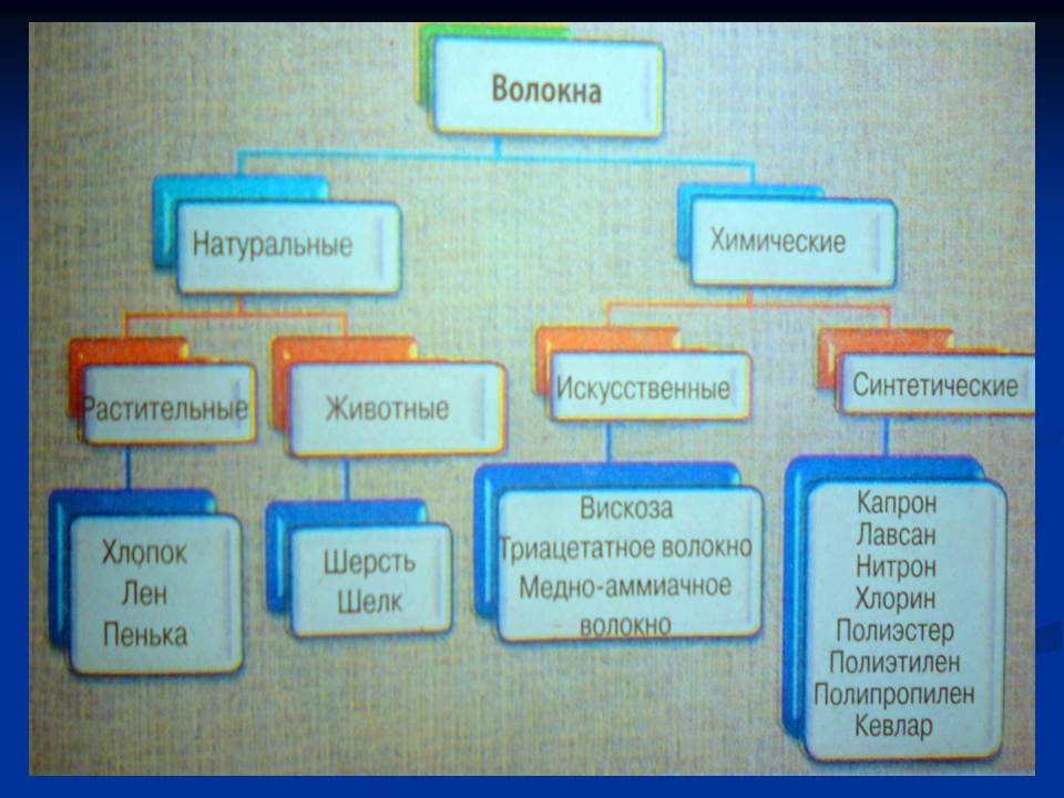 Презентація на тему «Cинтетические волокна» - Слайд #2