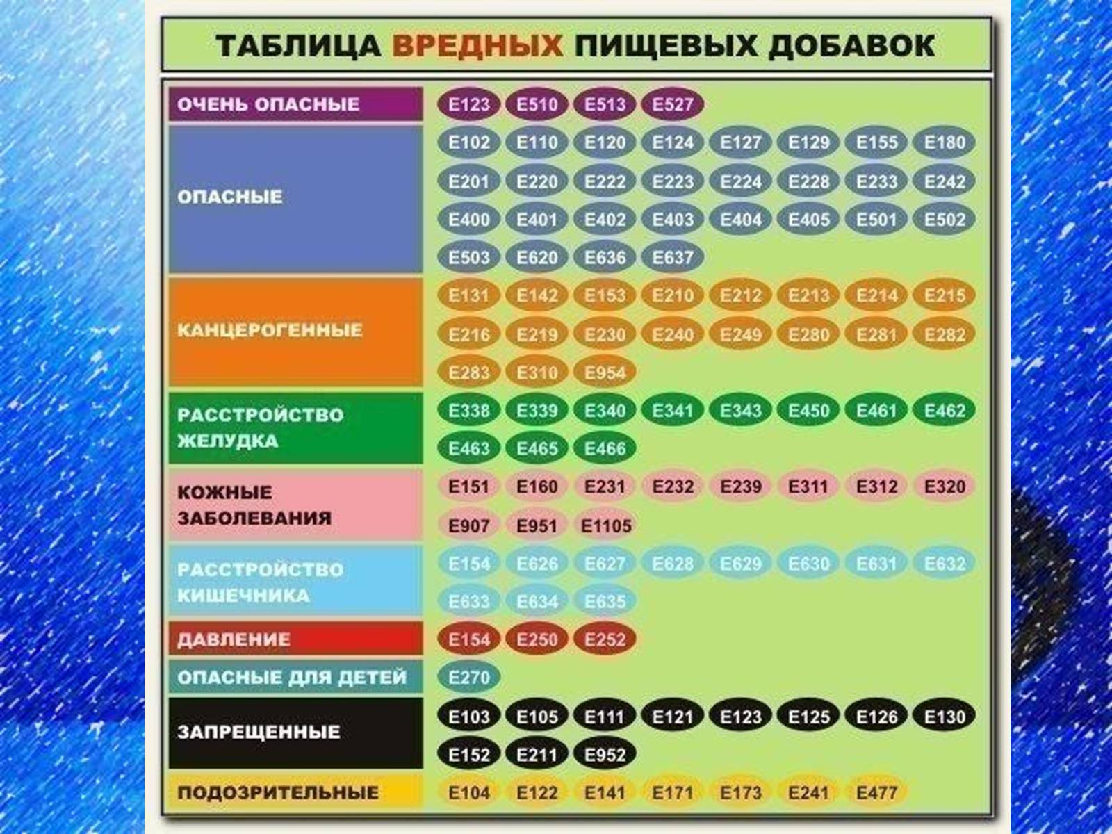 Презентація на тему «Харчові добавки, Е-числа» - Слайд #5