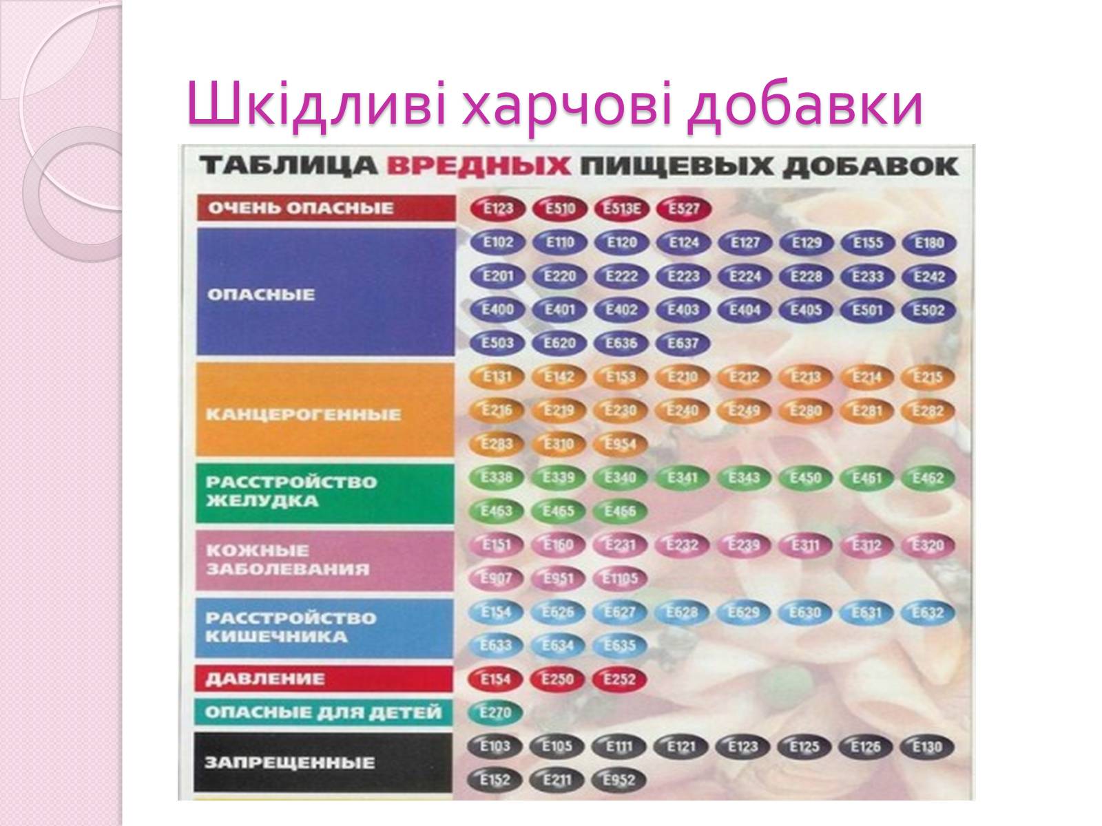 Презентація на тему «Харчові добавки» (варіант 19) - Слайд #11