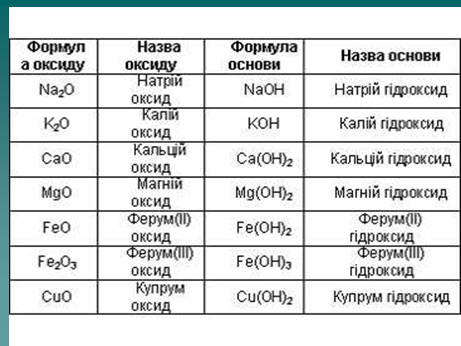 Презентація на тему «Класифікація оксидів» - Слайд #9