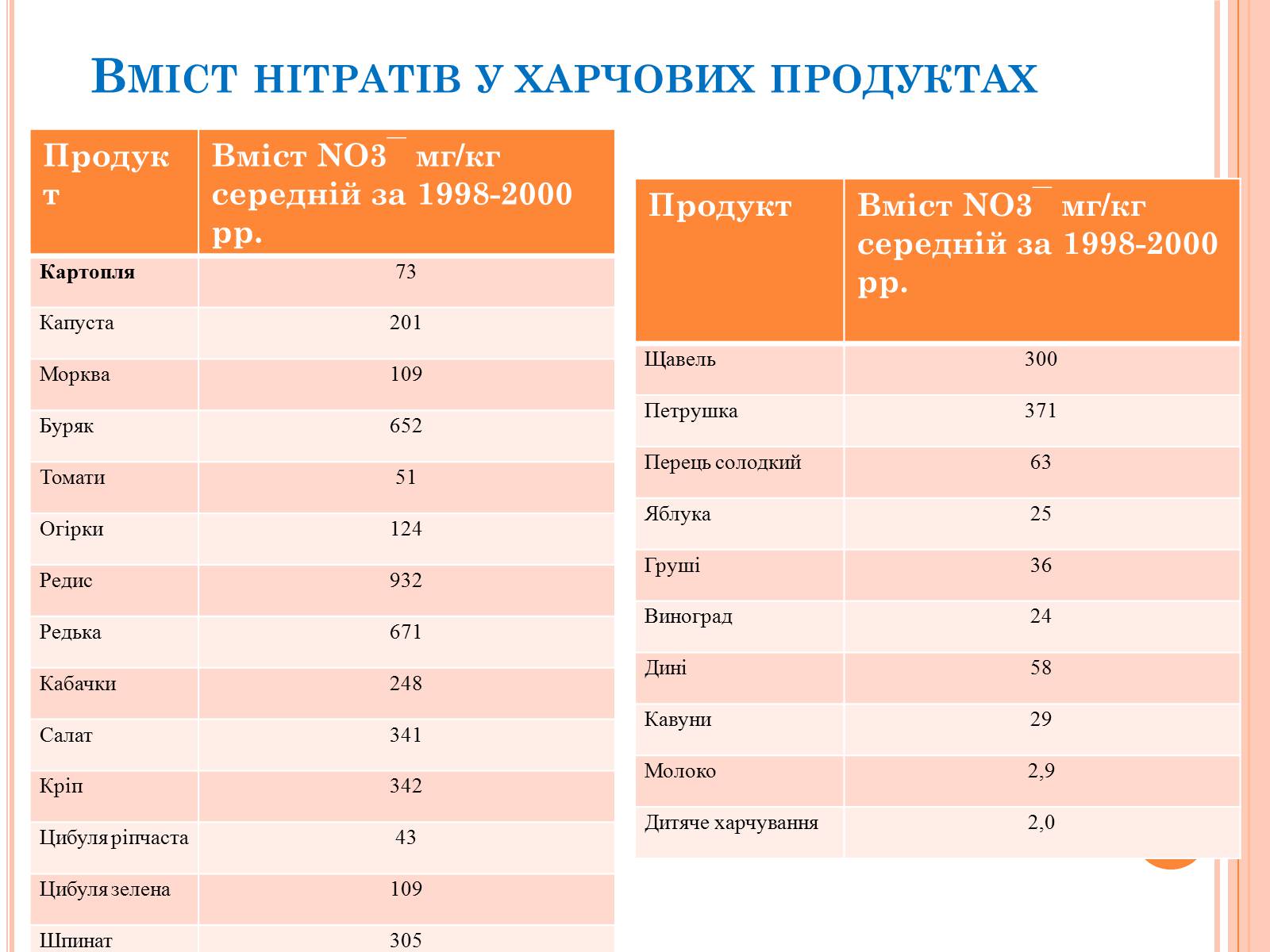 Презентація на тему «Нітратна кислота. Нітрати» - Слайд #5