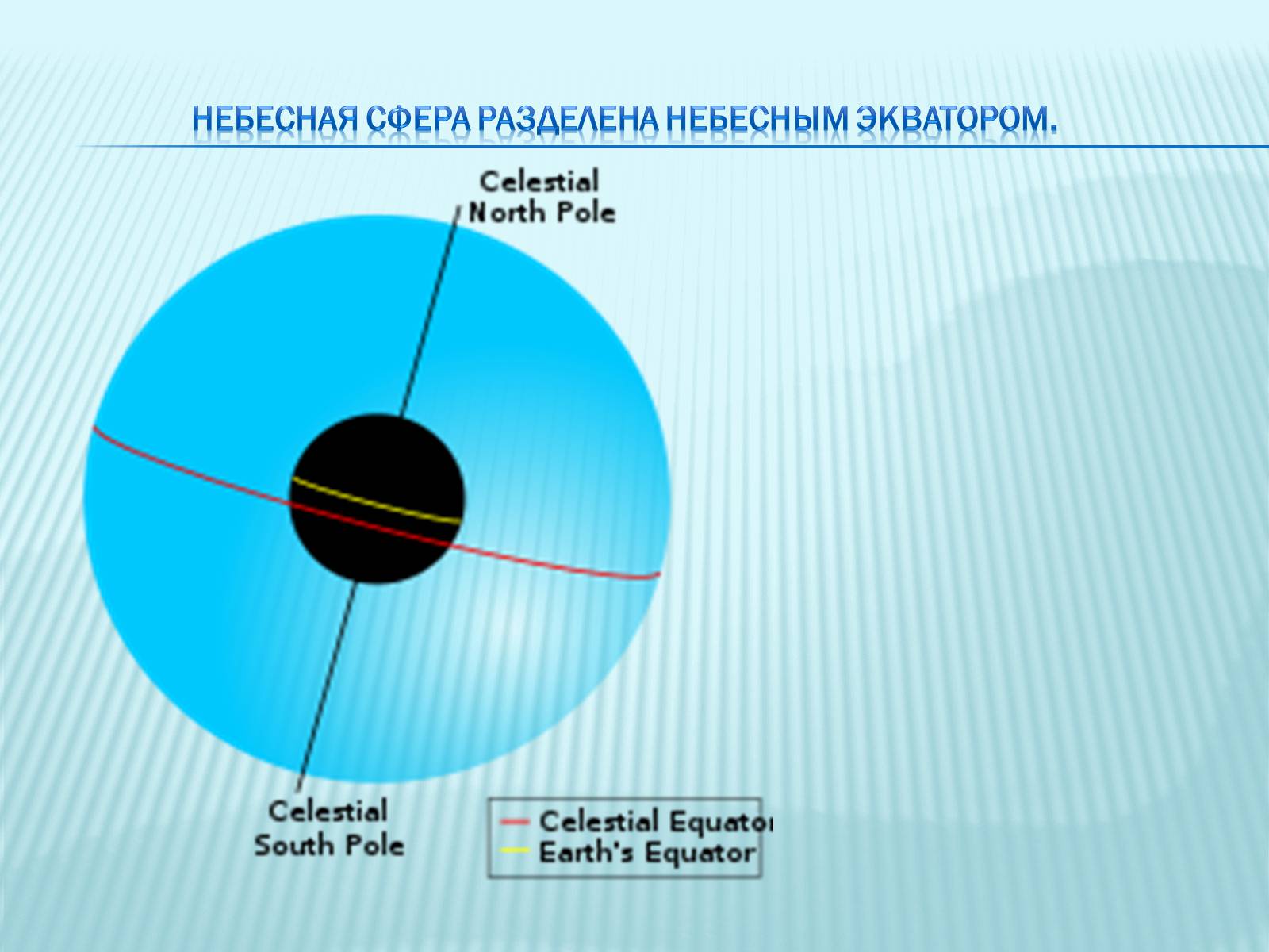 Презентація на тему «Небесная сфера» - Слайд #4