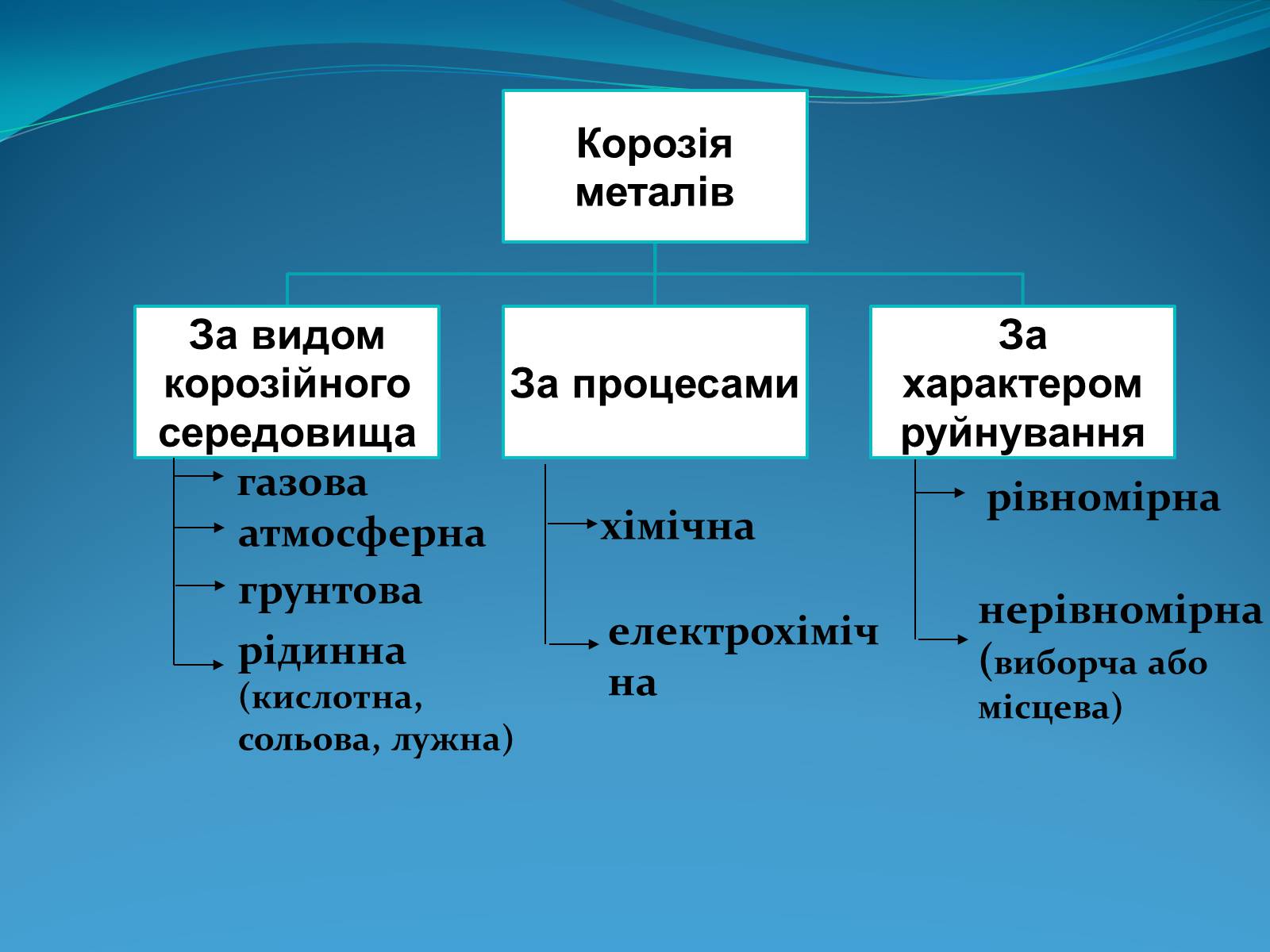 Презентація на тему «Корозія металів» (варіант 5) - Слайд #5