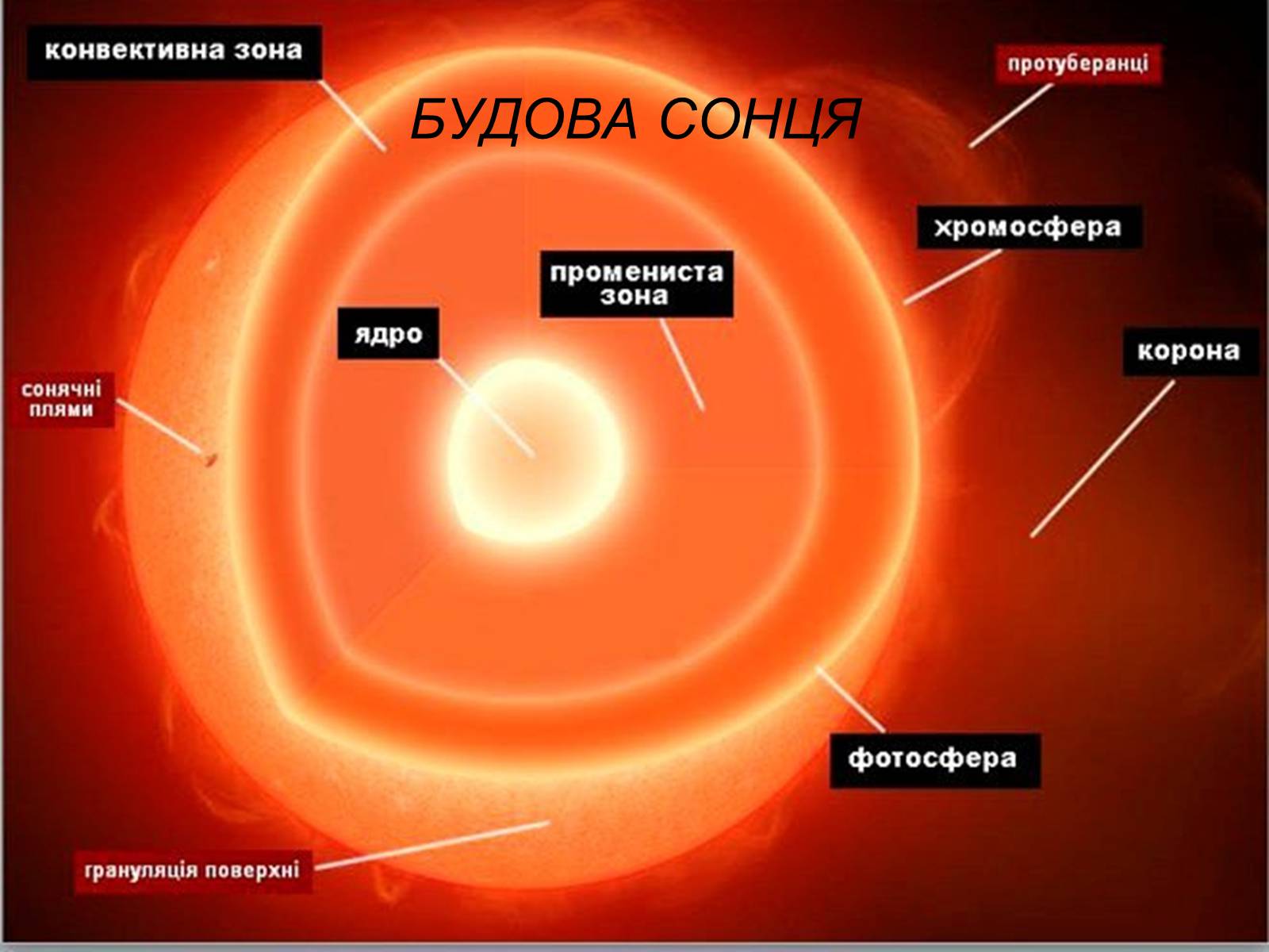 Презентація на тему «Сонце» (варіант 1) - Слайд #3