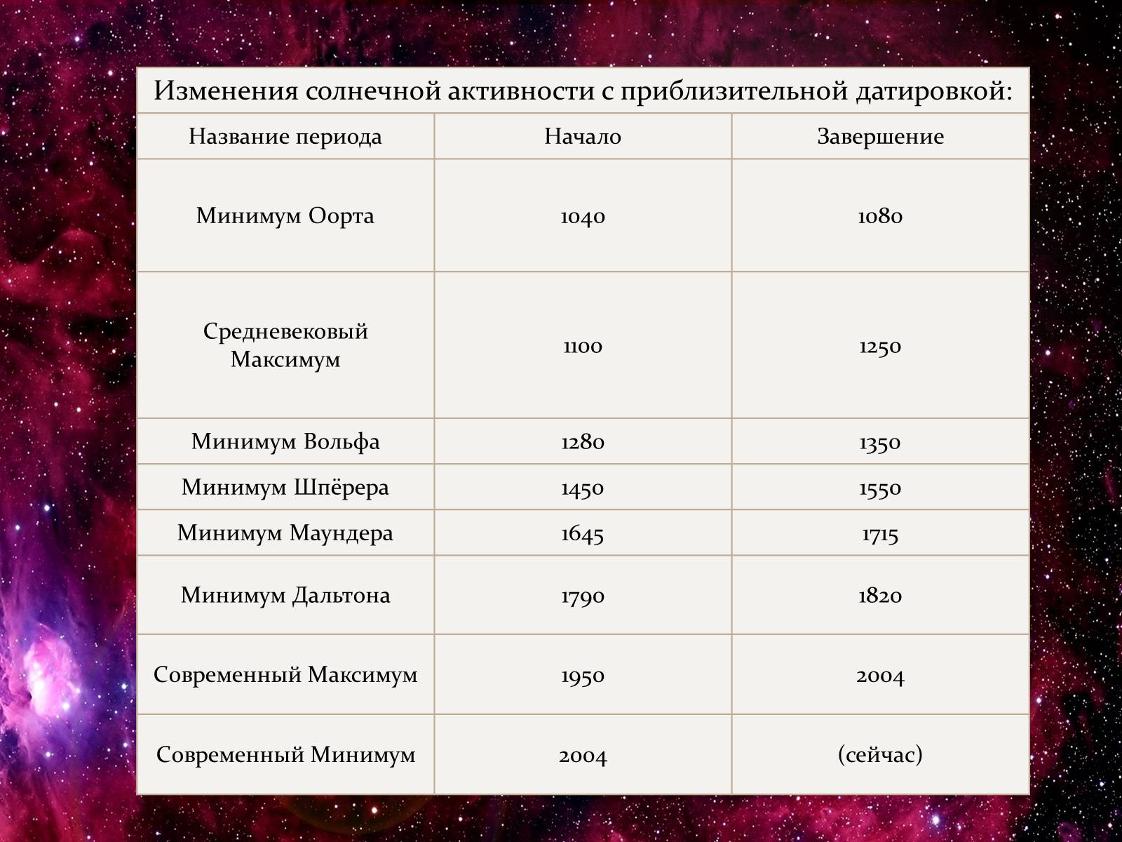 Презентація на тему «Солнечная активность» (варіант 2) - Слайд #13