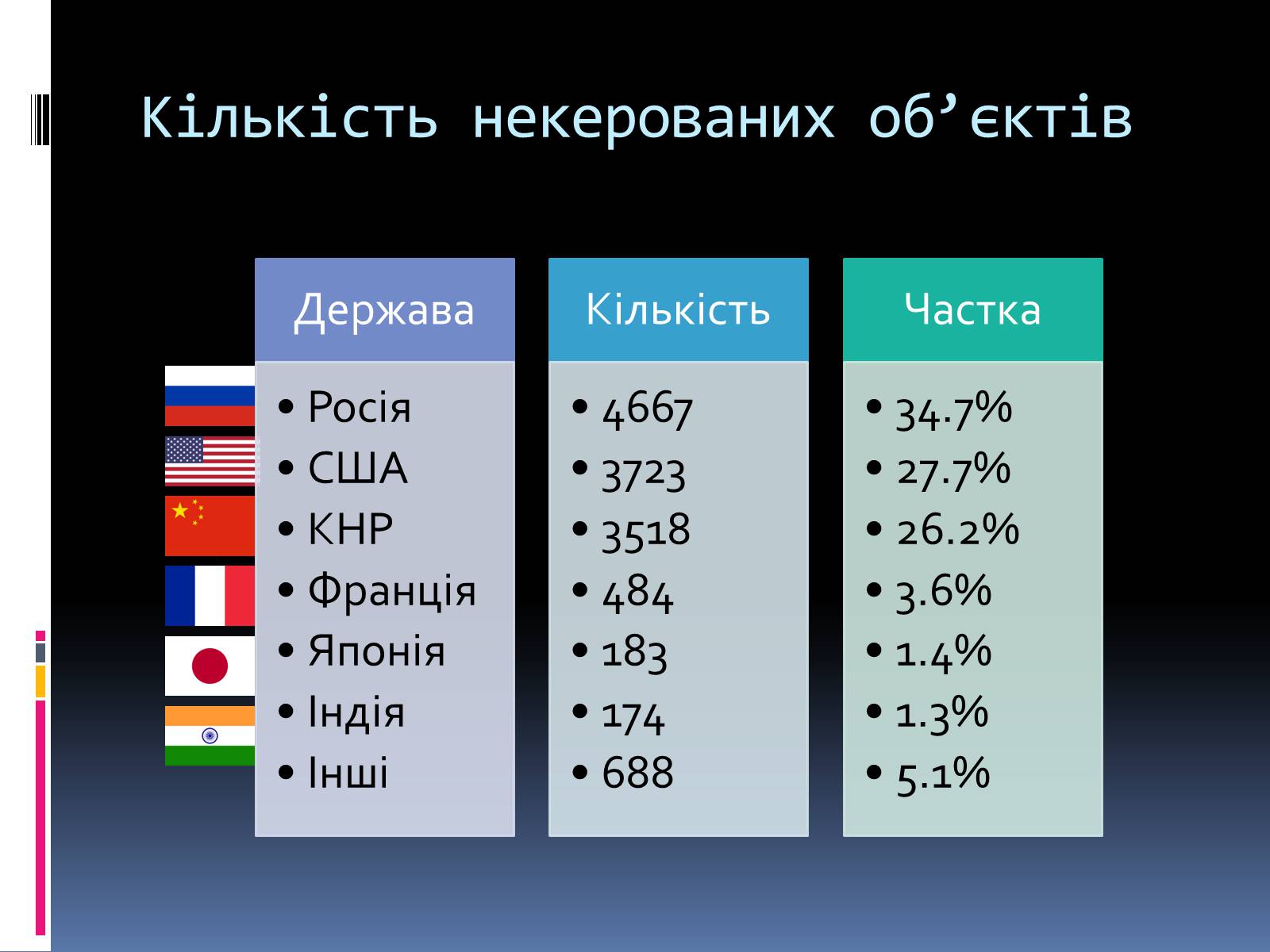 Презентація на тему «Космічне сміття» - Слайд #5