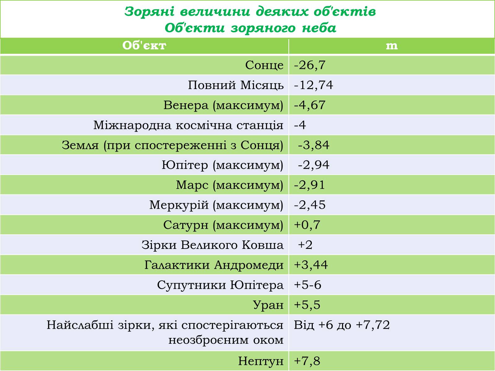 Презентація на тему «Зоряні величини» - Слайд #7