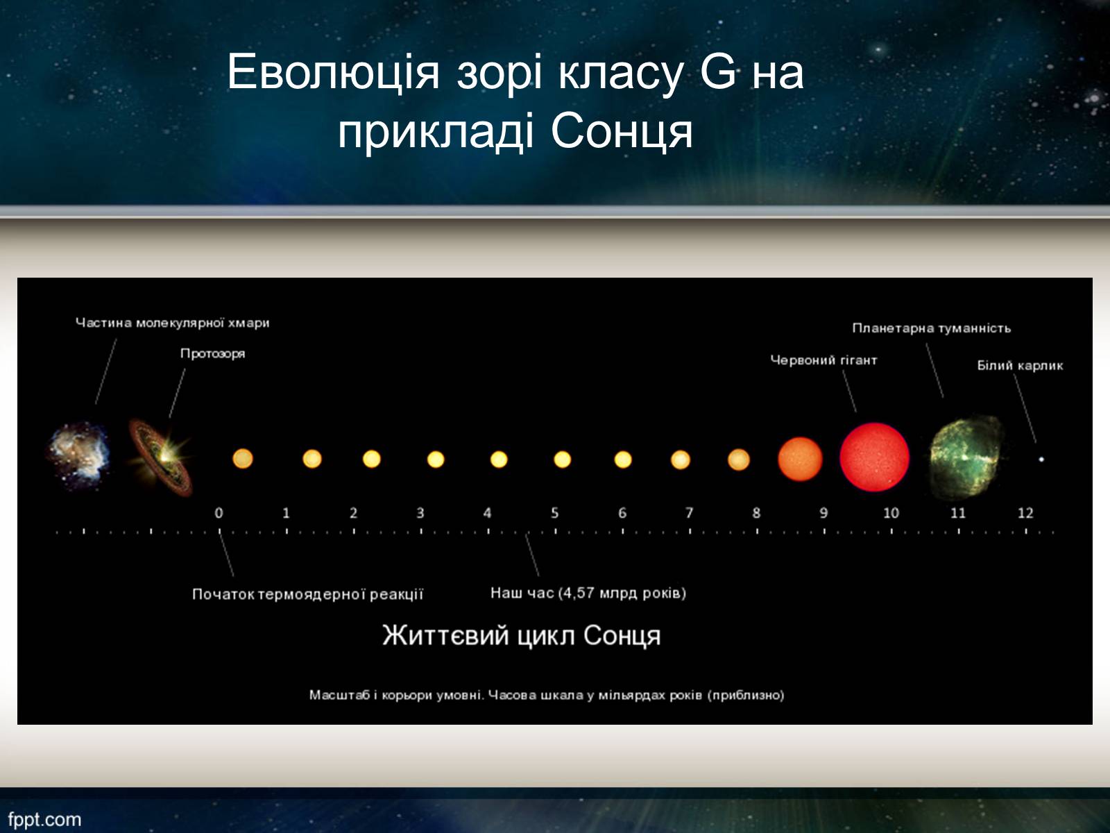 Презентація на тему «Еволюція зір» (варіант 11) - Слайд #6