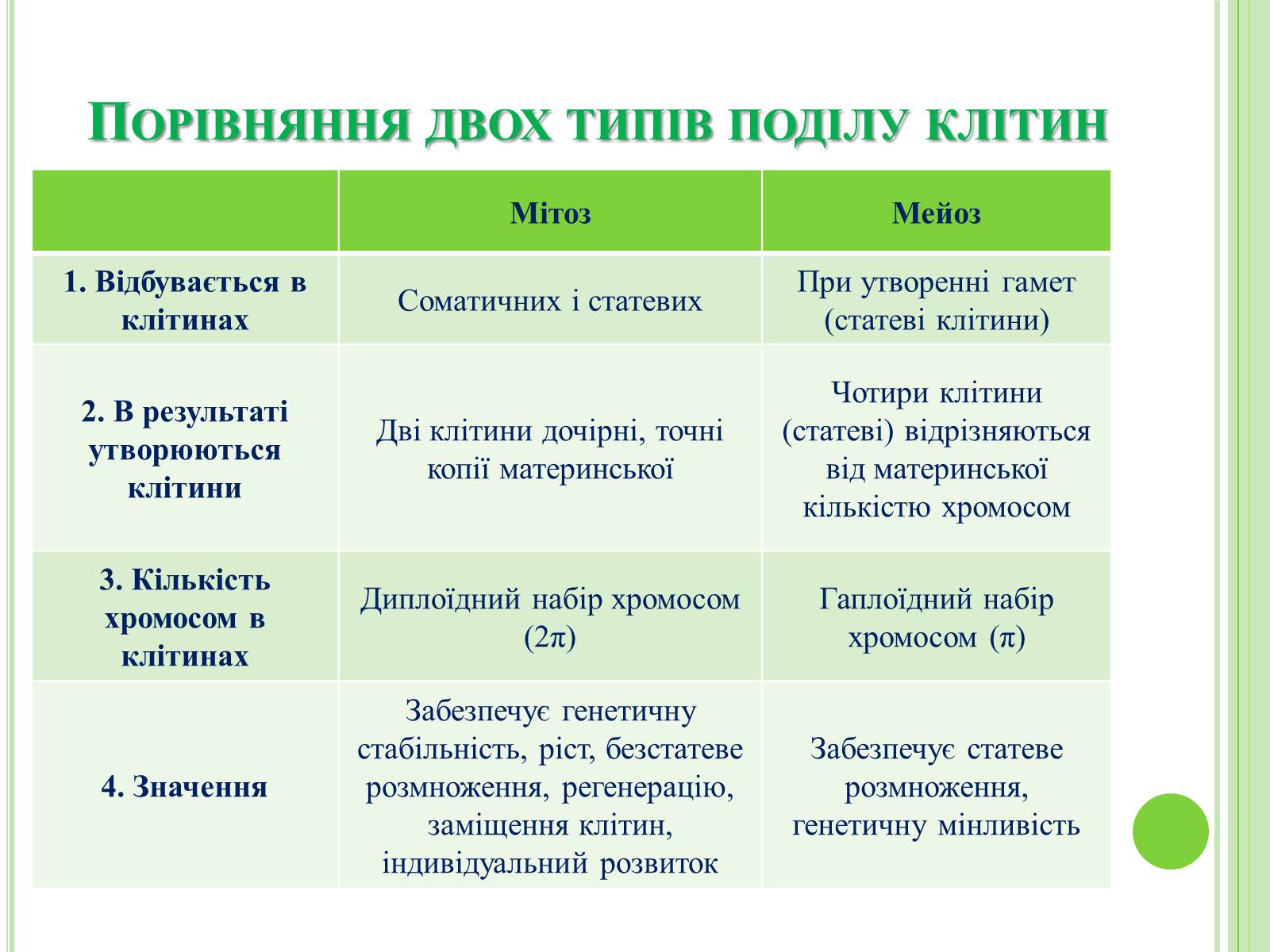 Презентація на тему «Мітоз та Мейоз. Спільне та відмінне» - Слайд #4