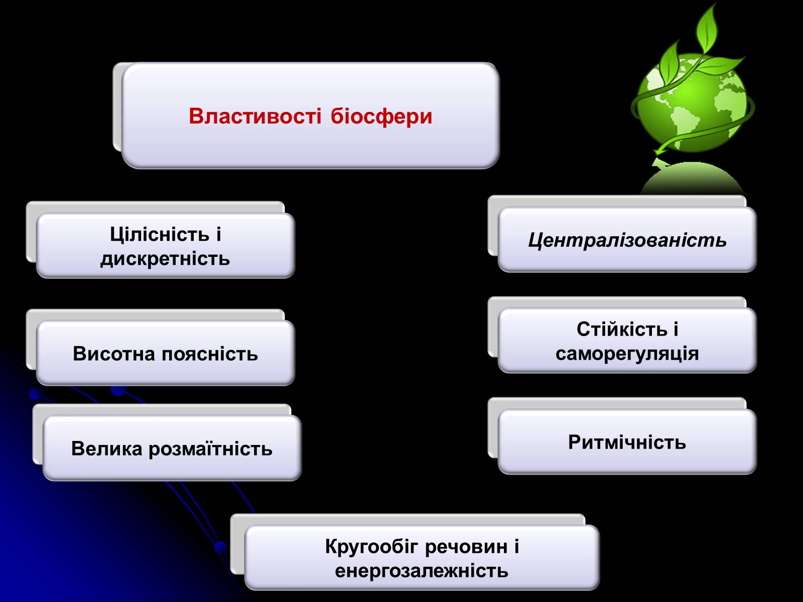 Презентація на тему «Біосфера» (варіант 10) - Слайд #8