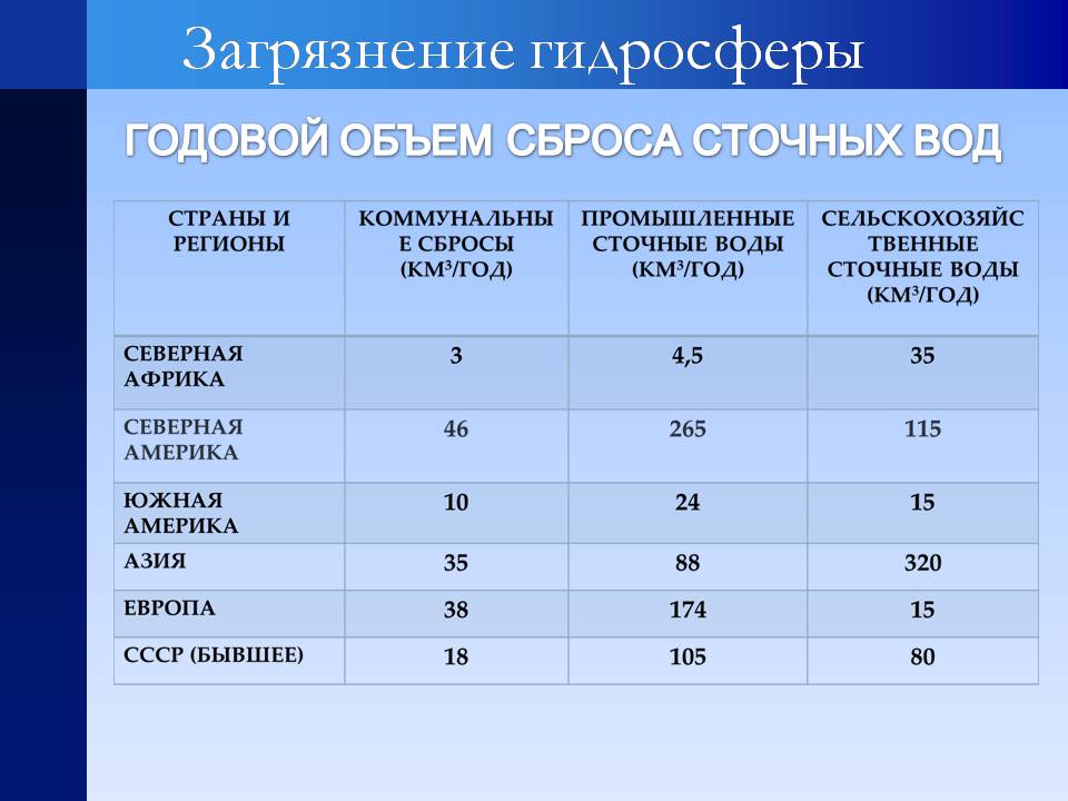 Презентація на тему «Воздействие человека на биосферу» - Слайд #18