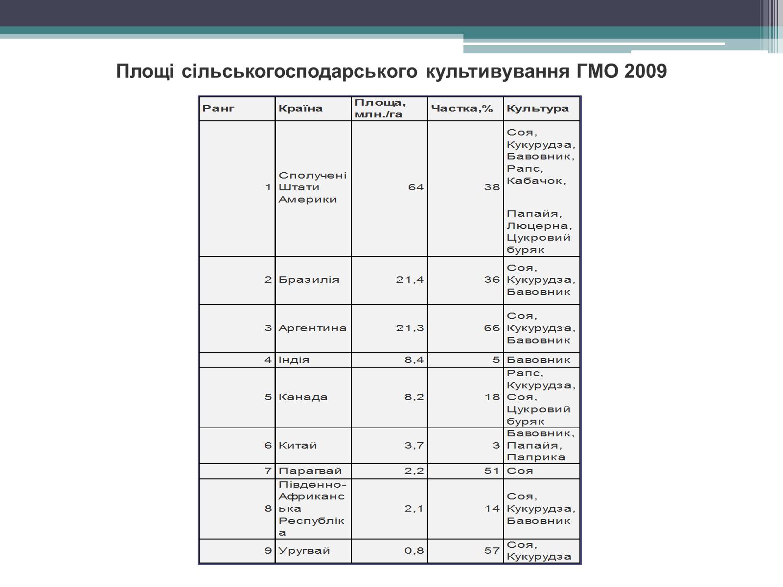 Презентація на тему «Генетично модифіковані організми» (варіант 3) - Слайд #6