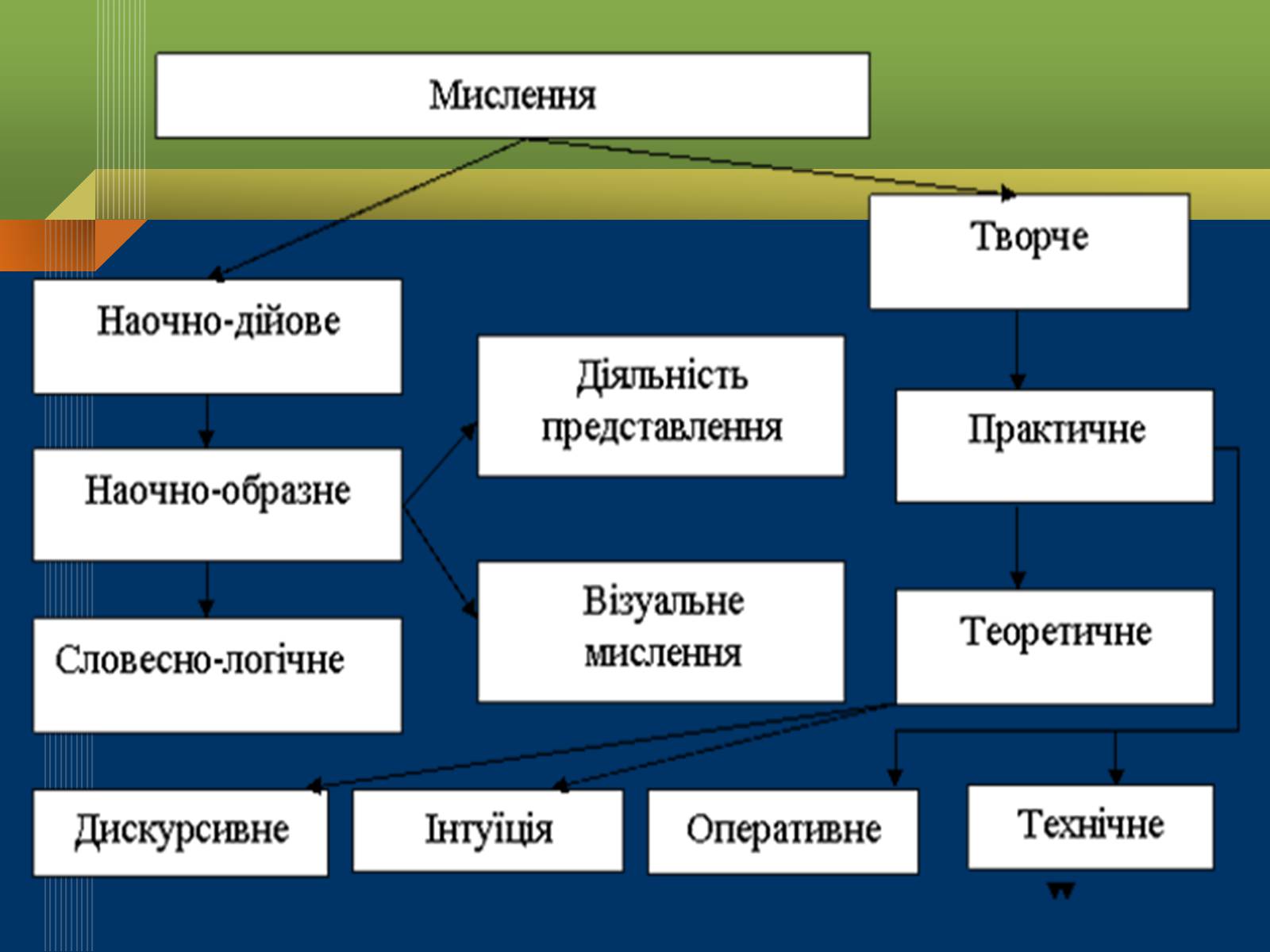 Презентація на тему «Мислення та свідомість людини» - Слайд #7