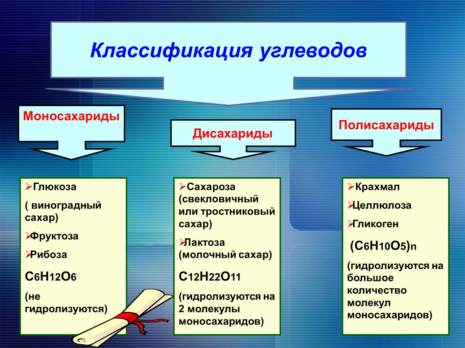 Презентація на тему «Углеводы» - Слайд #7