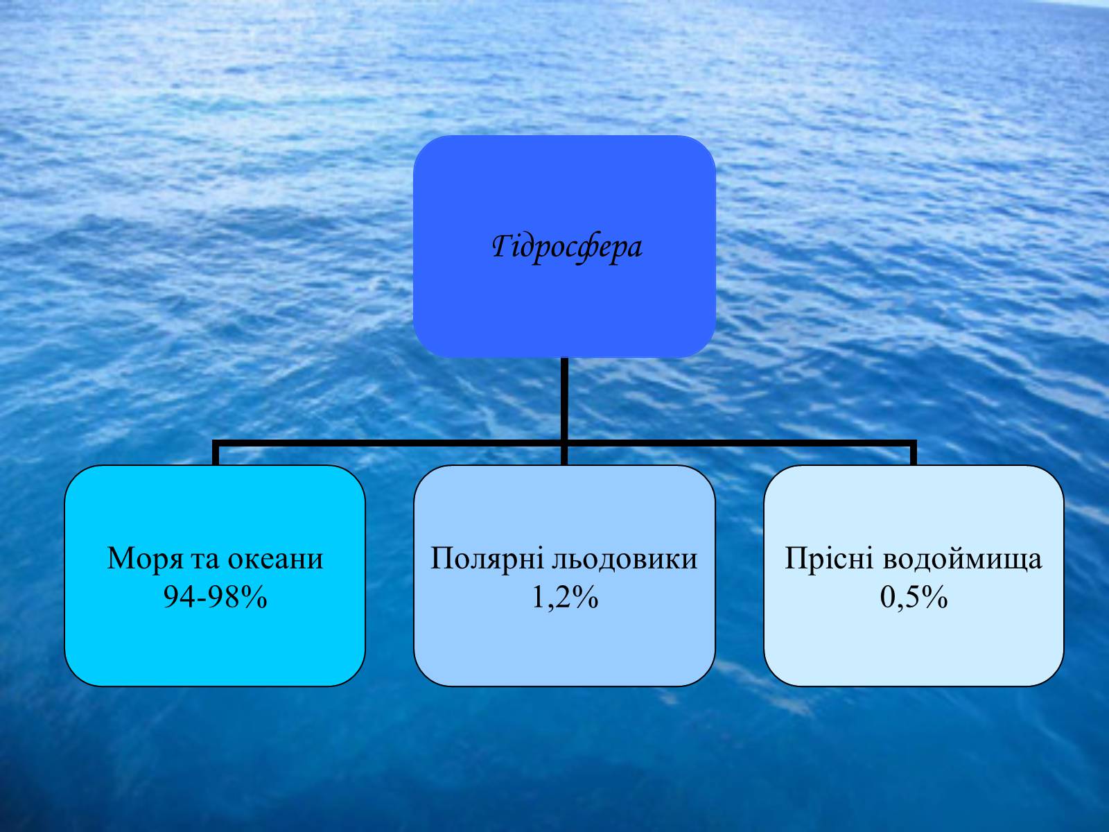 Презентація на тему «Водне середовище» (варіант 3) - Слайд #2