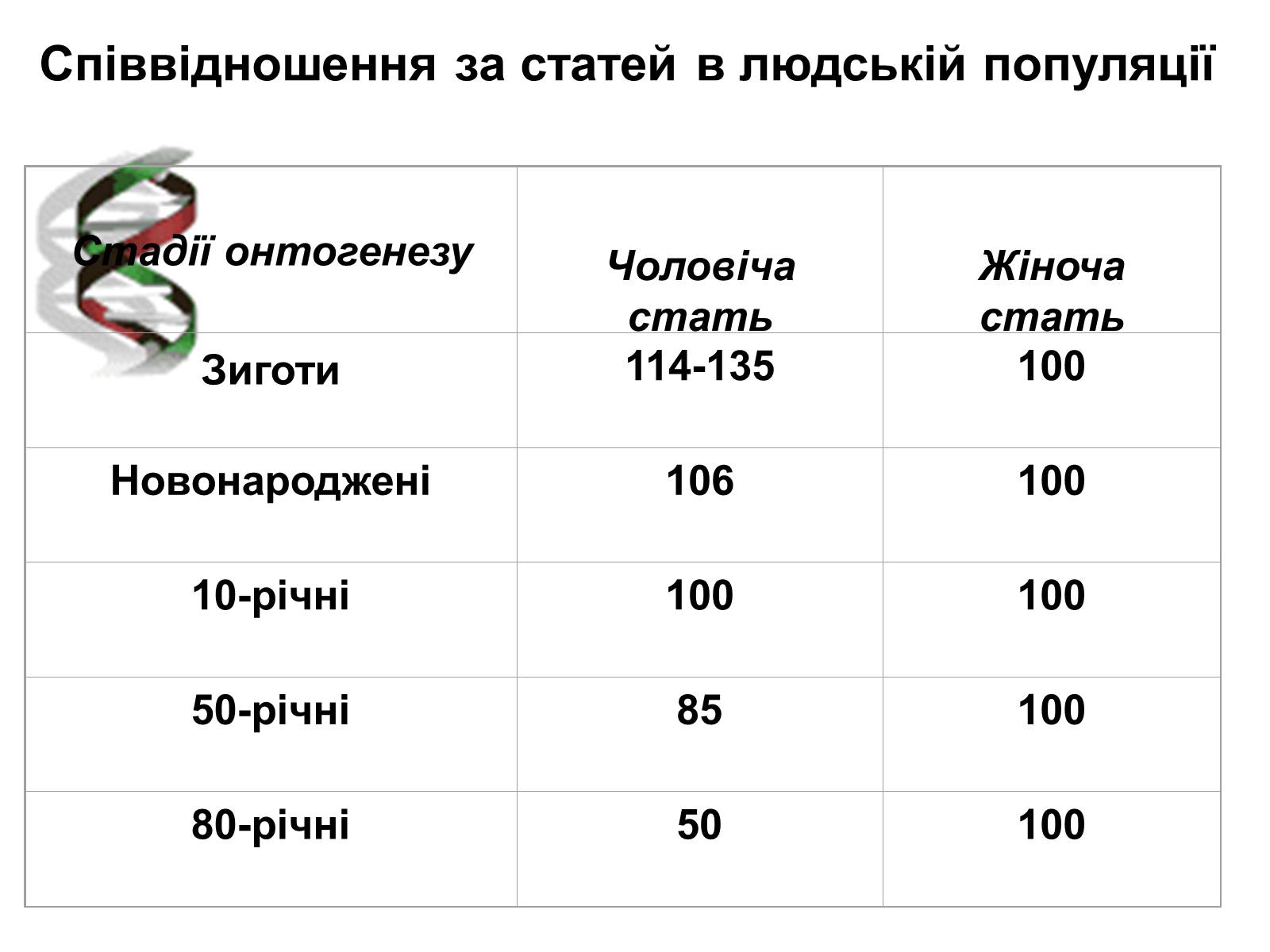 Презентація на тему «Успадкування статі та ознак, зчеплених зі статтю» - Слайд #15