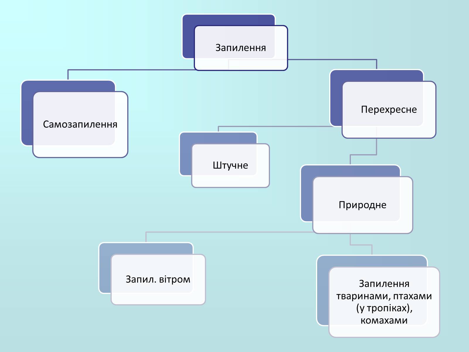 Презентація на тему «Запилення та запліднення рослин» (варіант 2) - Слайд #3