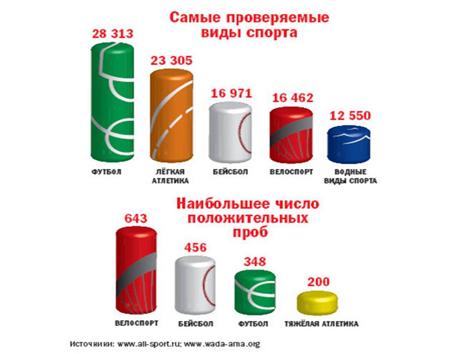 Презентація на тему «Допінг і його вплив на організм» - Слайд #12