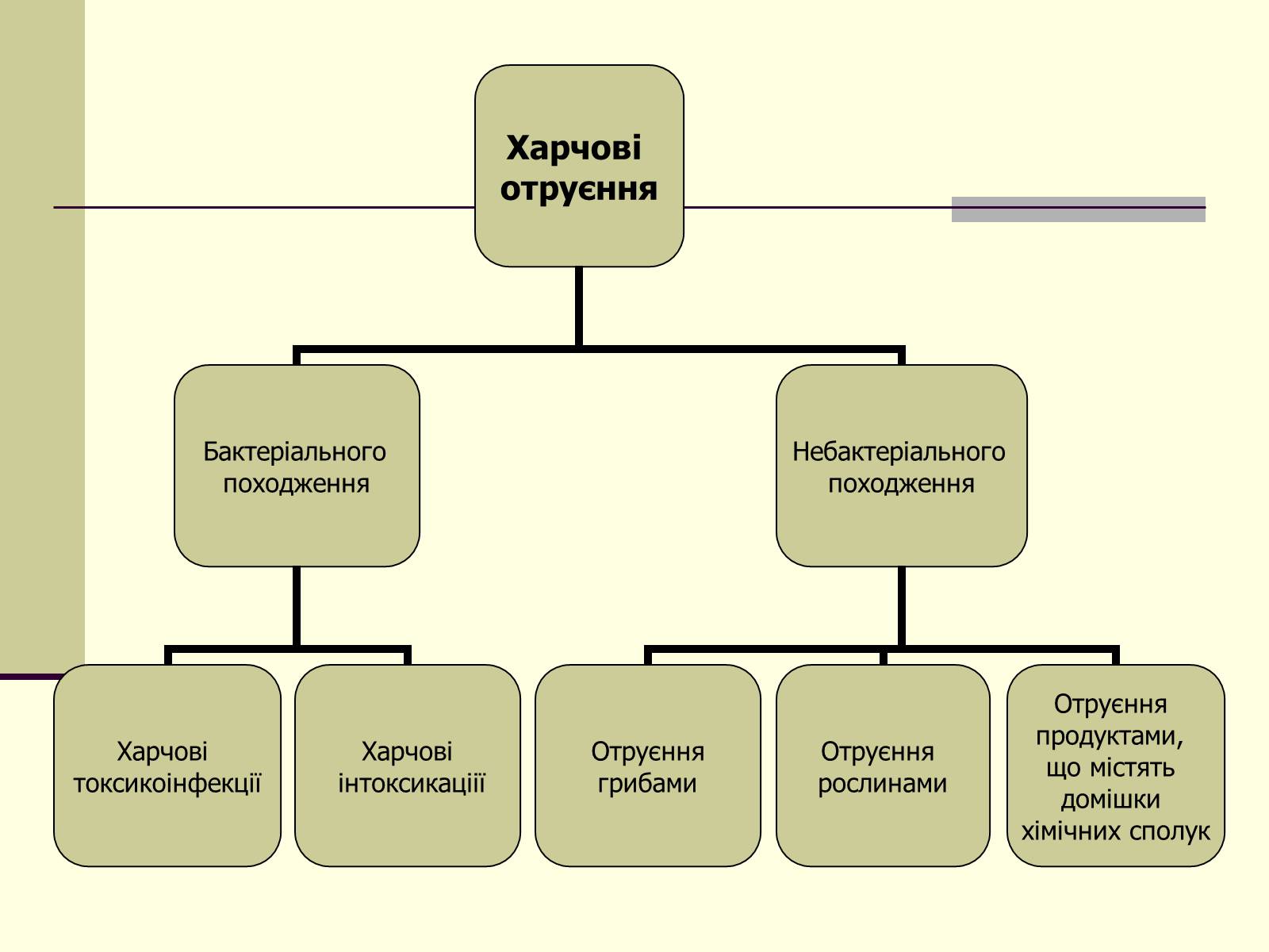 Презентація на тему «Харчові отруєння» - Слайд #3