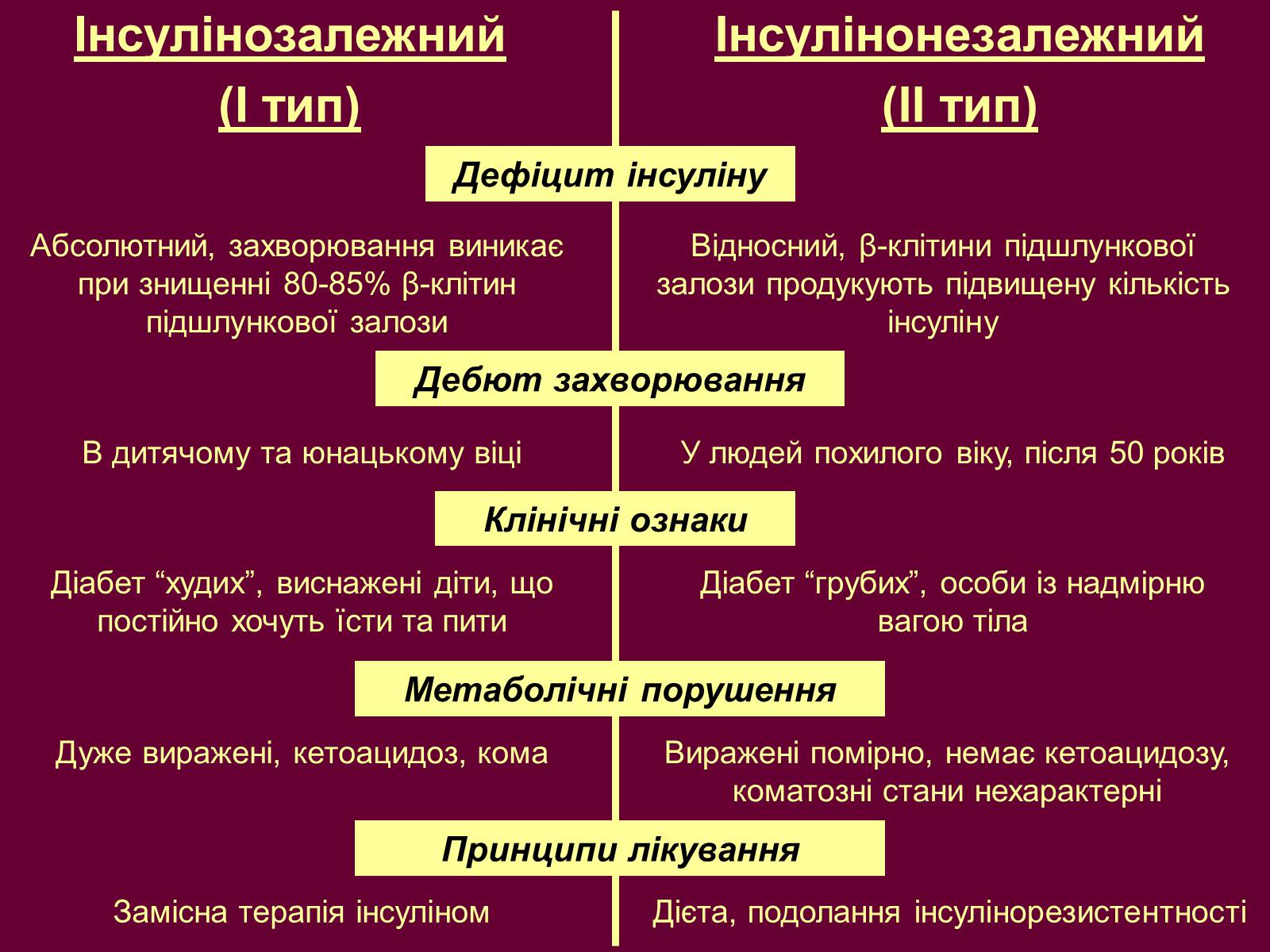 Презентація на тему «Цукровий діабет» - Слайд #11