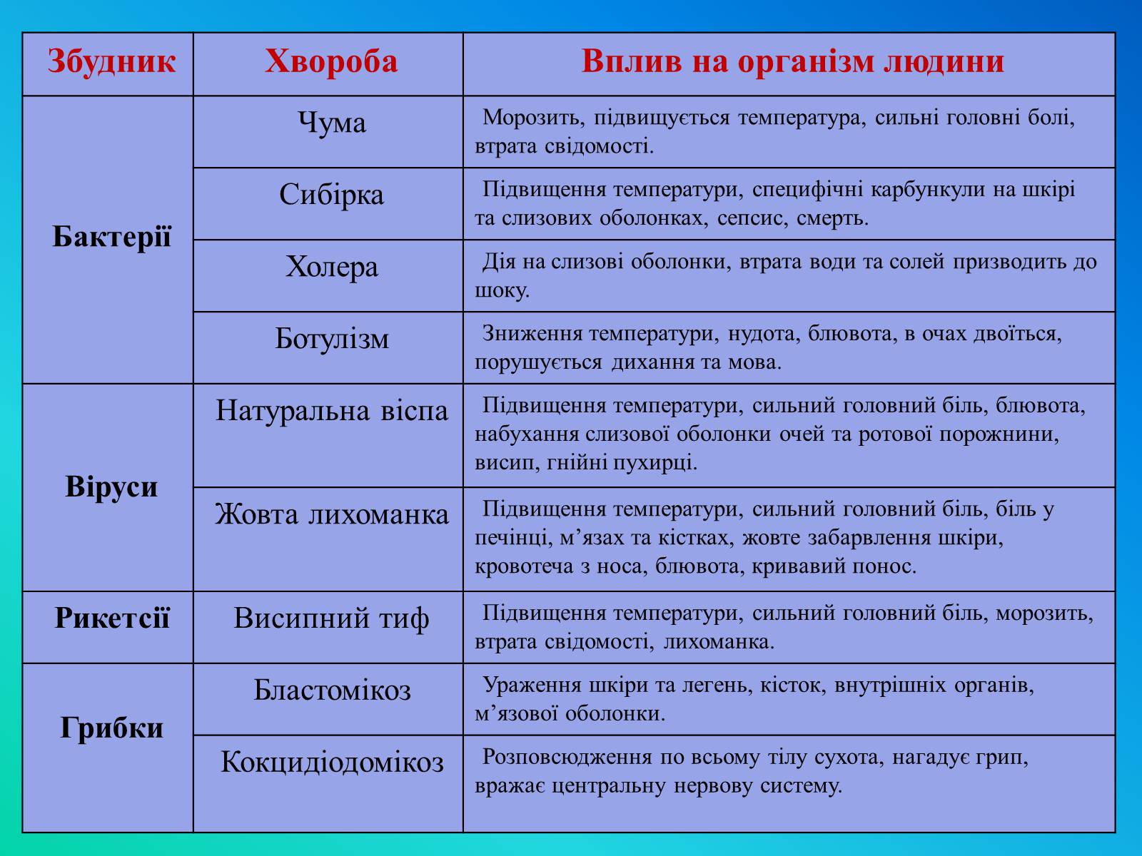 Презентація на тему «Фактори ризику здоров&#8217;я людини» - Слайд #14