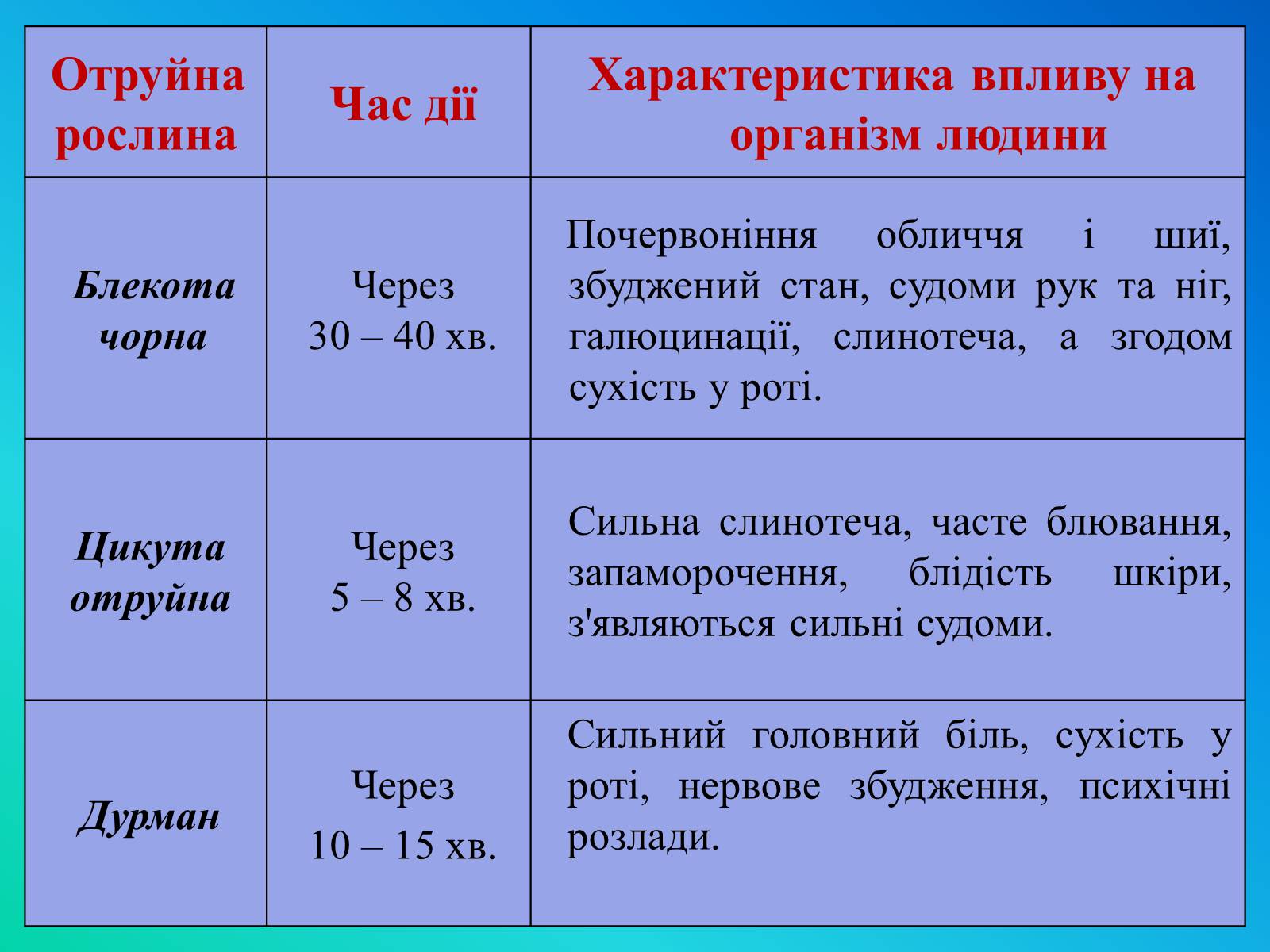 Презентація на тему «Фактори ризику здоров&#8217;я людини» - Слайд #7