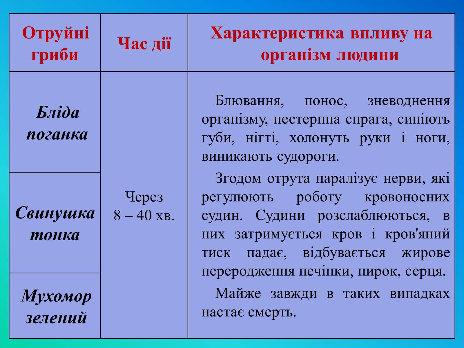 Презентація на тему «Фактори ризику здоров&#8217;я людини» - Слайд #9