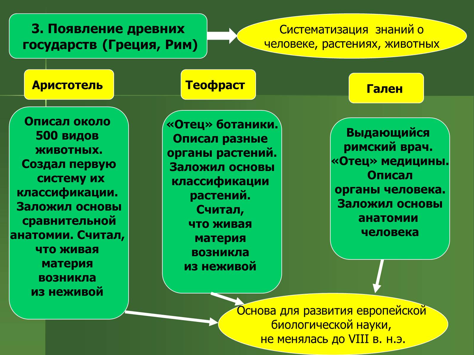 Презентація на тему «История развития биологии» - Слайд #6