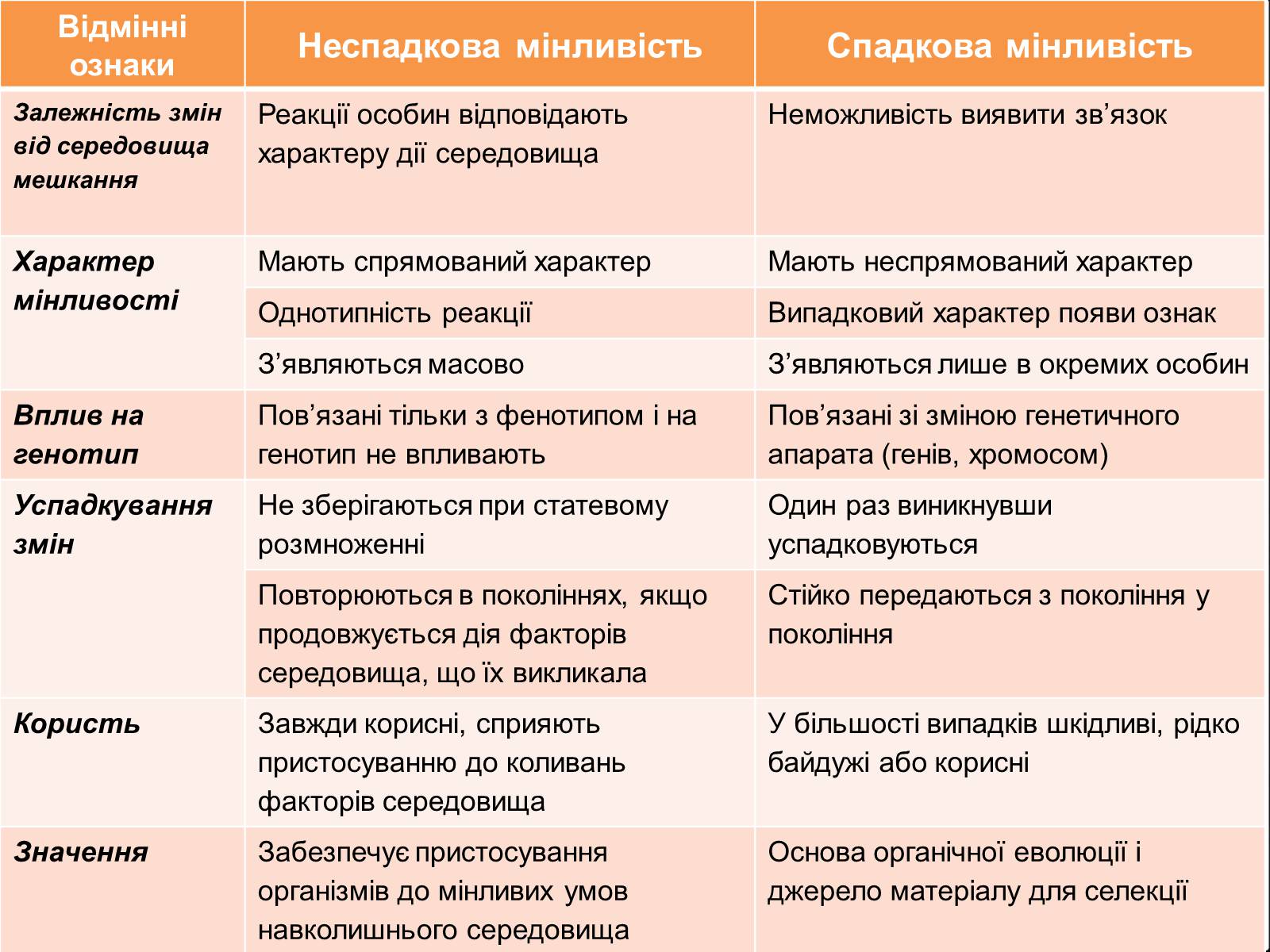 Презентація на тему «Модифікаційна мінливість» (варіант 1) - Слайд #9