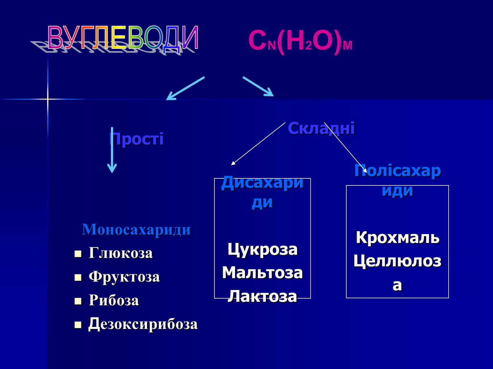 Презентація на тему «Вуглеводи як компоненти їжі, їх роль у житті людини» (варіант 19) - Слайд #2