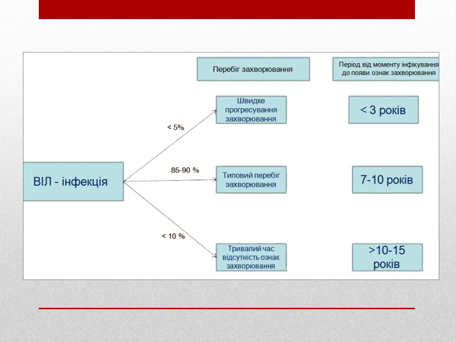 Презентація на тему «ВІЛ. СНІД. інфекції ІПСШ: шляхи передачі і методи захисту» (варіант 10) - Слайд #9