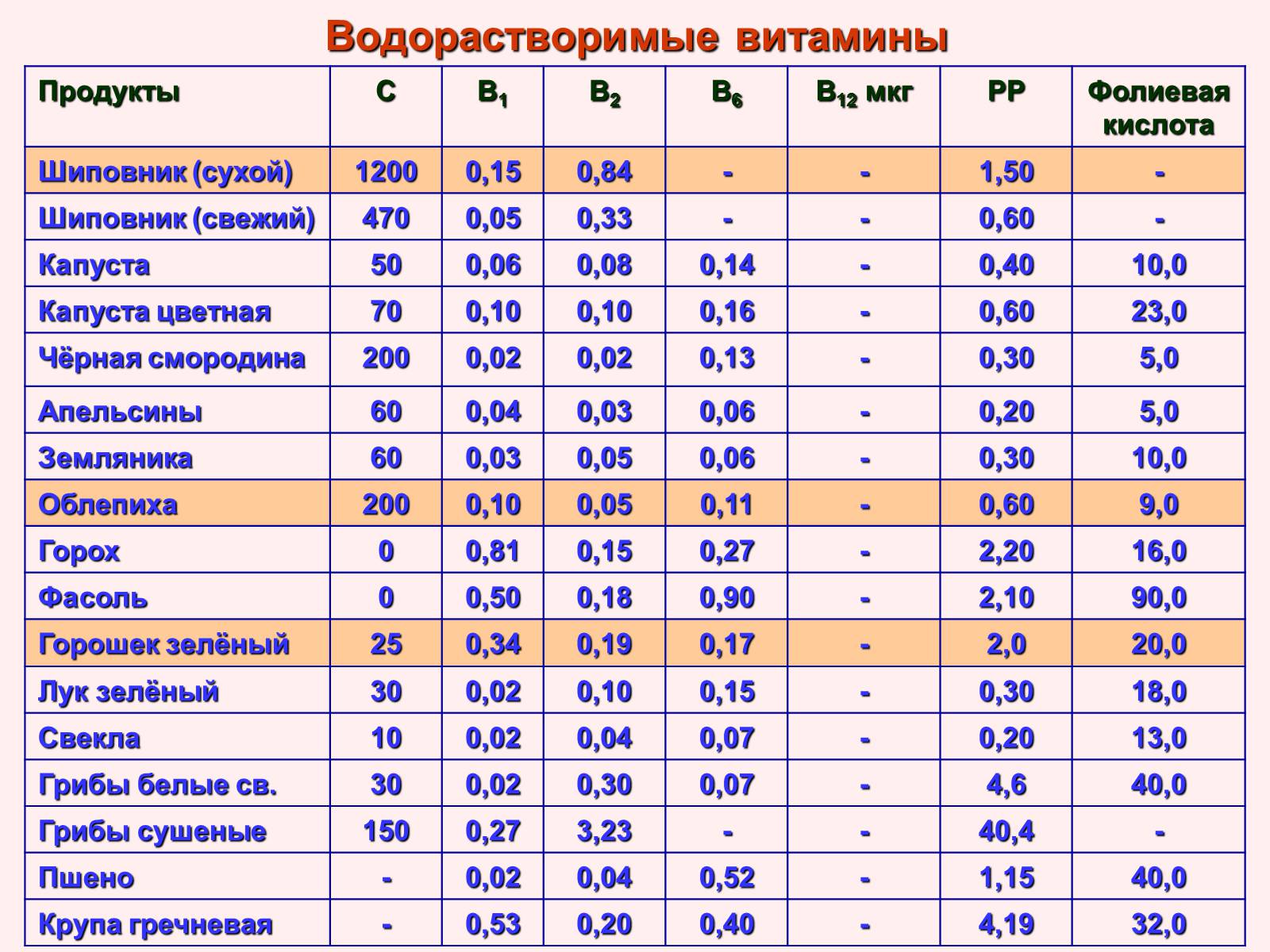 Презентація на тему «Витаміни» (варіант 1) - Слайд #26