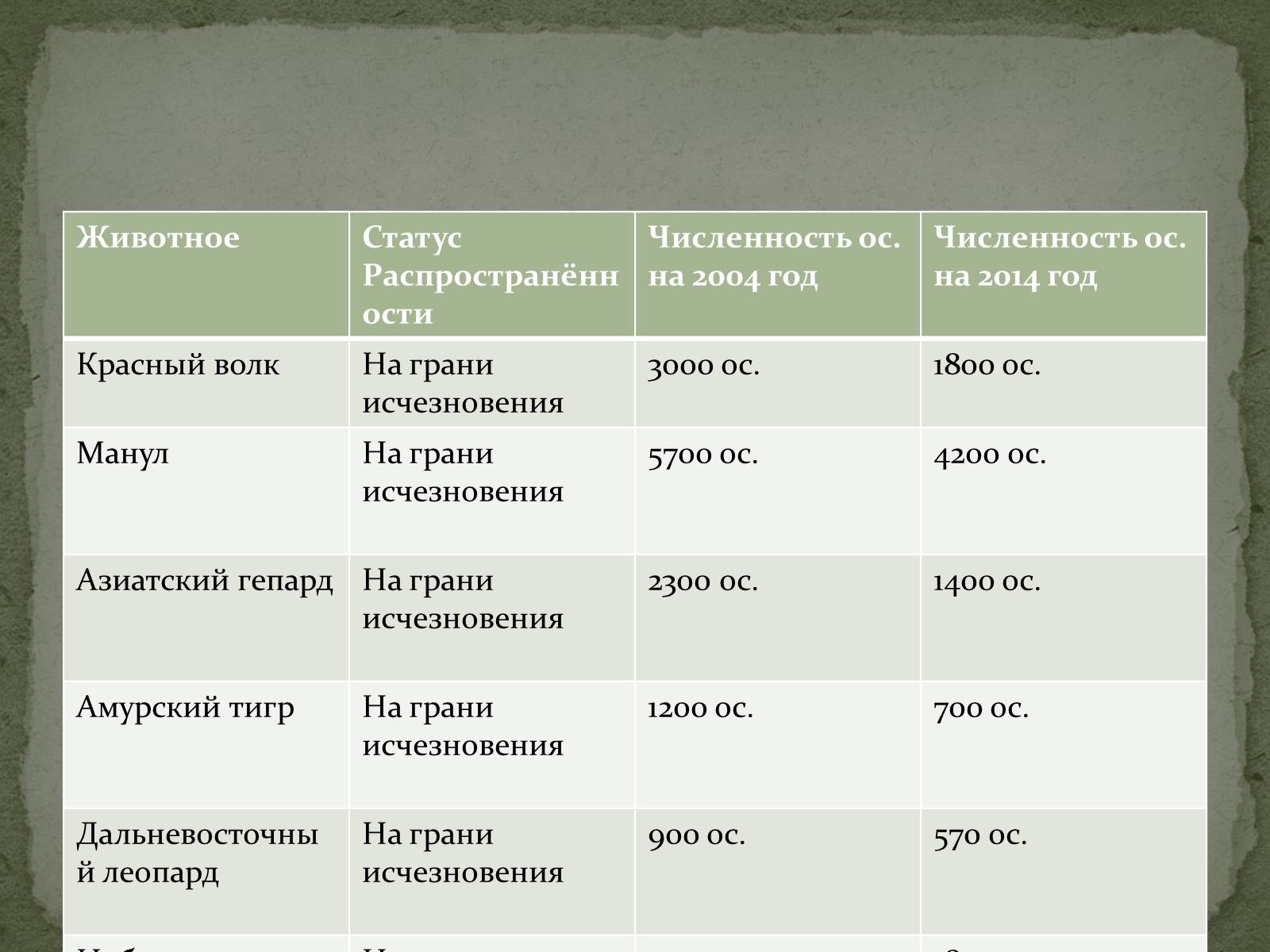 Презентація на тему «Животные Красной книги» - Слайд #2