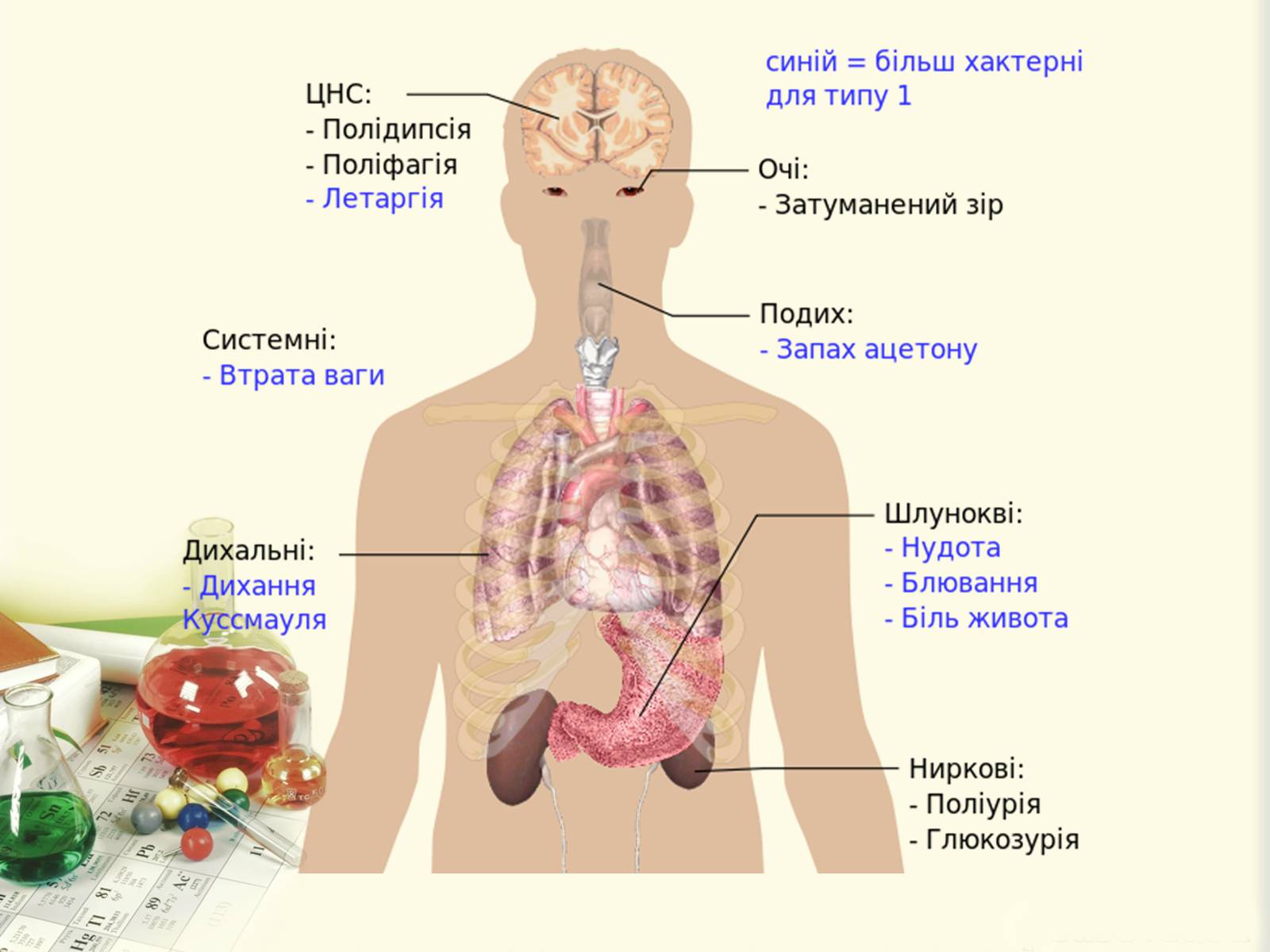 Презентація на тему «Цукровий діабет. Інсулін» - Слайд #5