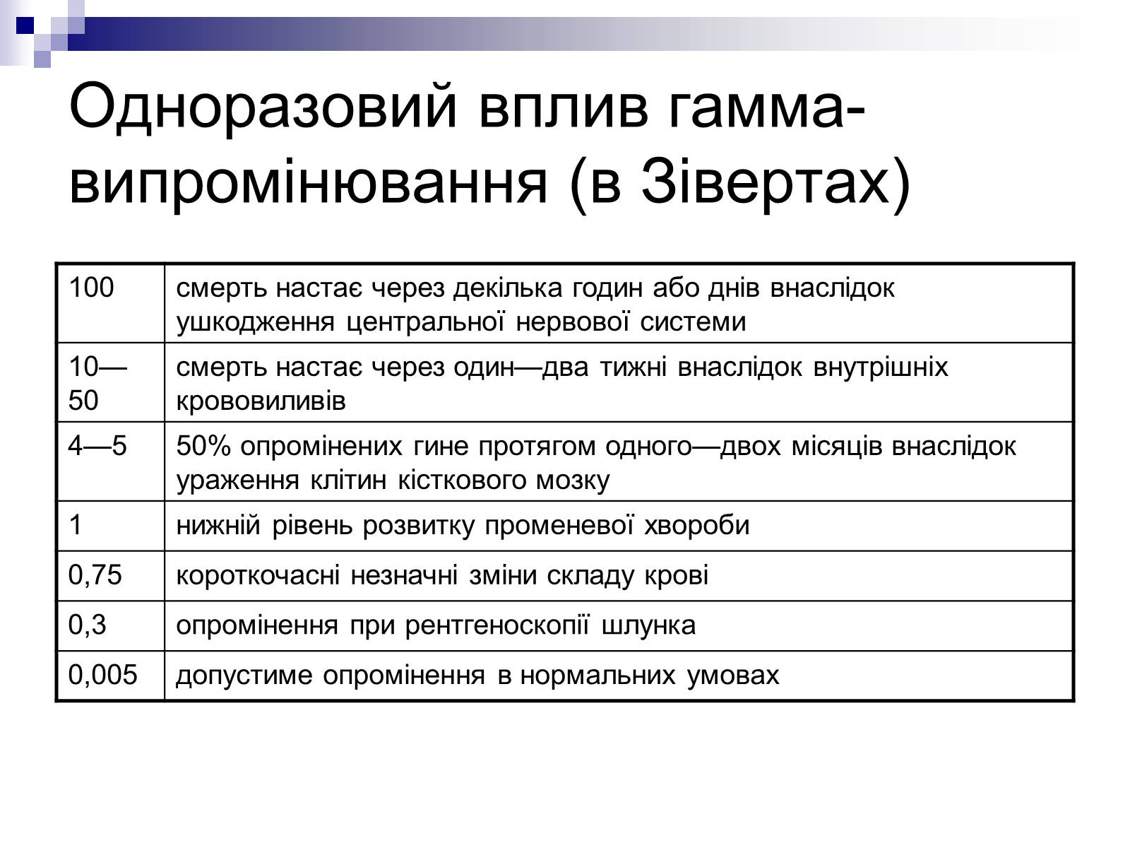 Презентація на тему «Вплив радіоактивного випромінюваня на організм людини» (варіант 2) - Слайд #5