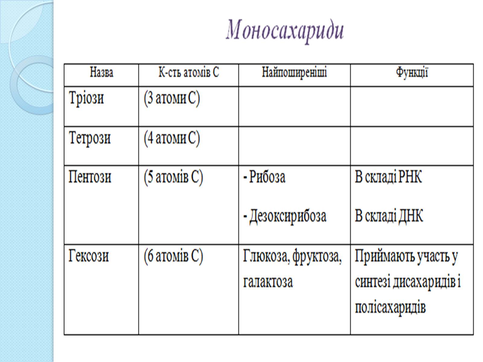 Презентація на тему «Моносахариди» - Слайд #3