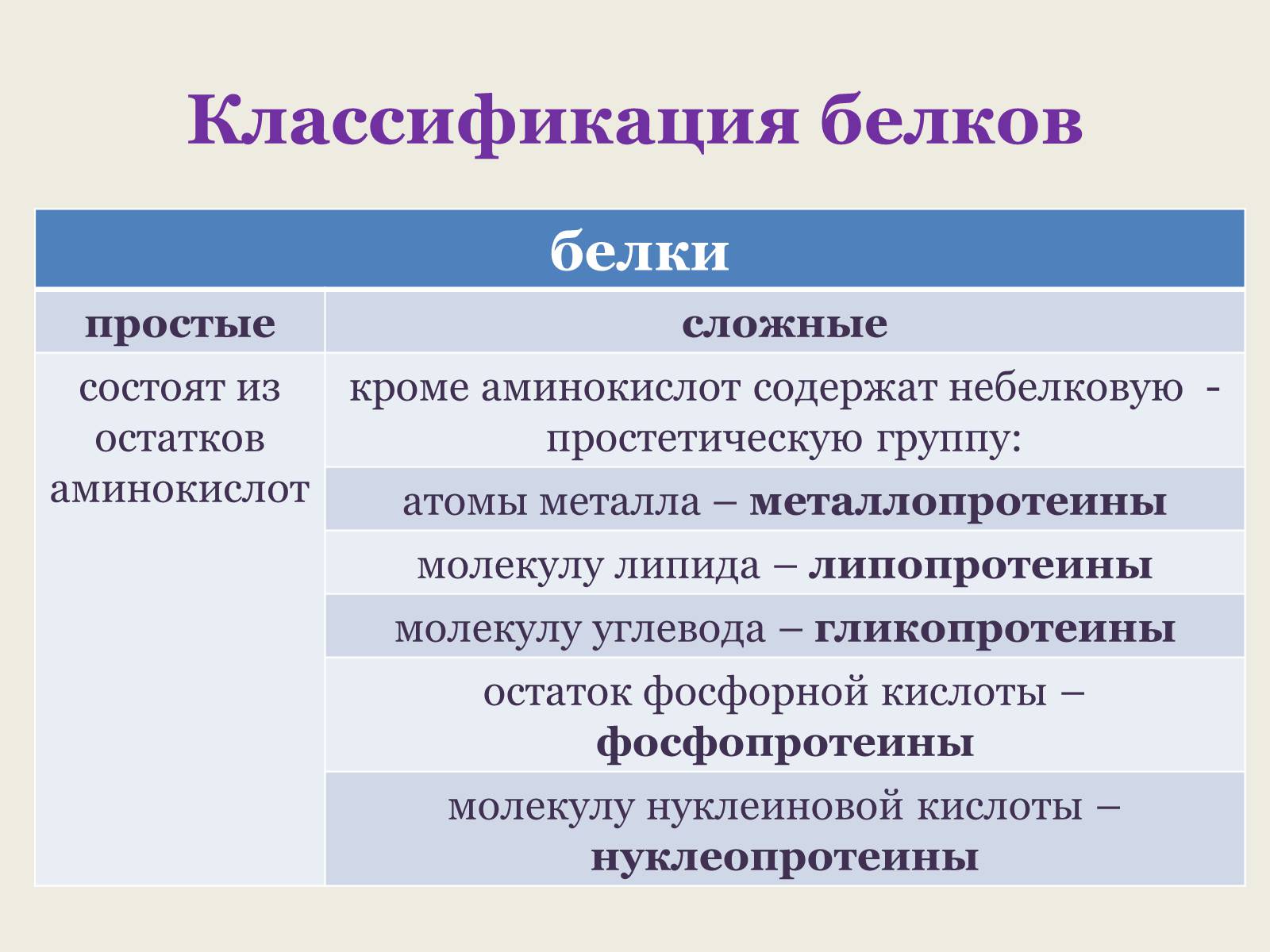 Презентація на тему «Белки: состав и строение» - Слайд #5