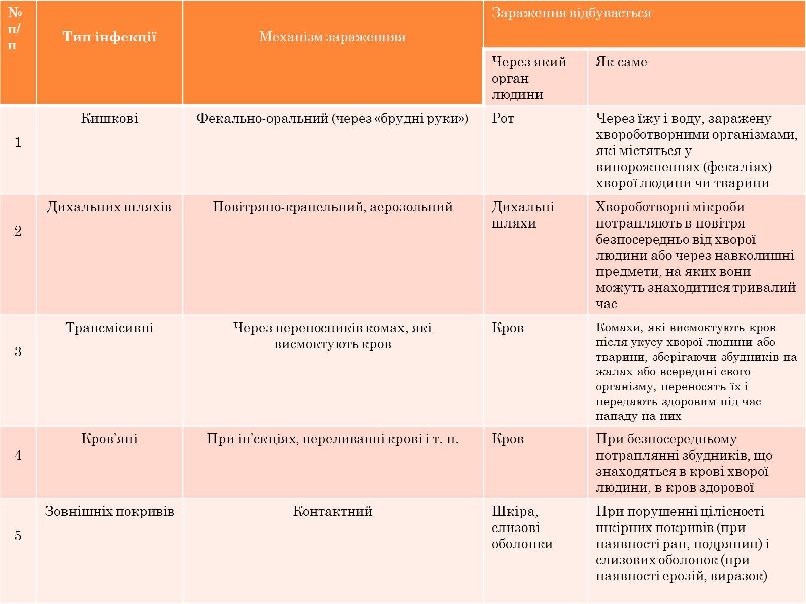 Презентація на тему «Інфекційні захворювання» (варіант 6) - Слайд #14