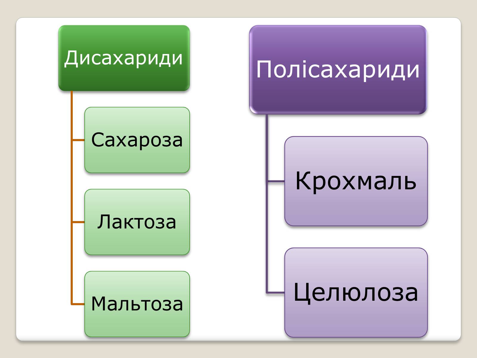 Презентація на тему «Вуглеводи як компоненти їжі, їх роль у житті людини» (варіант 9) - Слайд #5