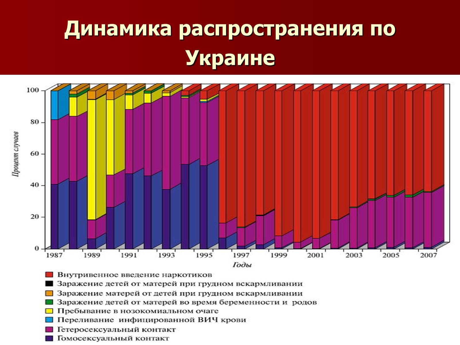 Презентація на тему «Синдром приобретённого иммунного дефицита» - Слайд #8