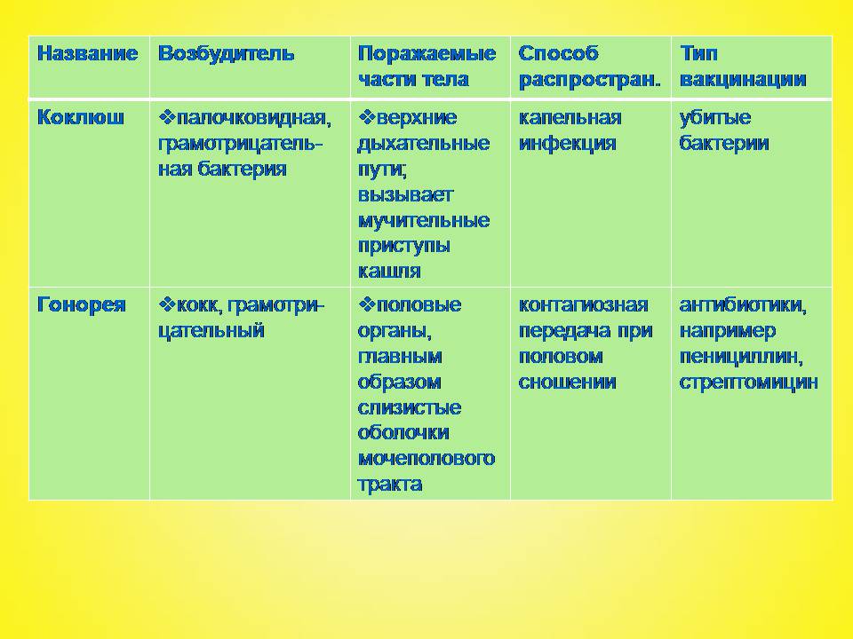 Презентація на тему «Бактериальные заболевания и их профилактика» - Слайд #4