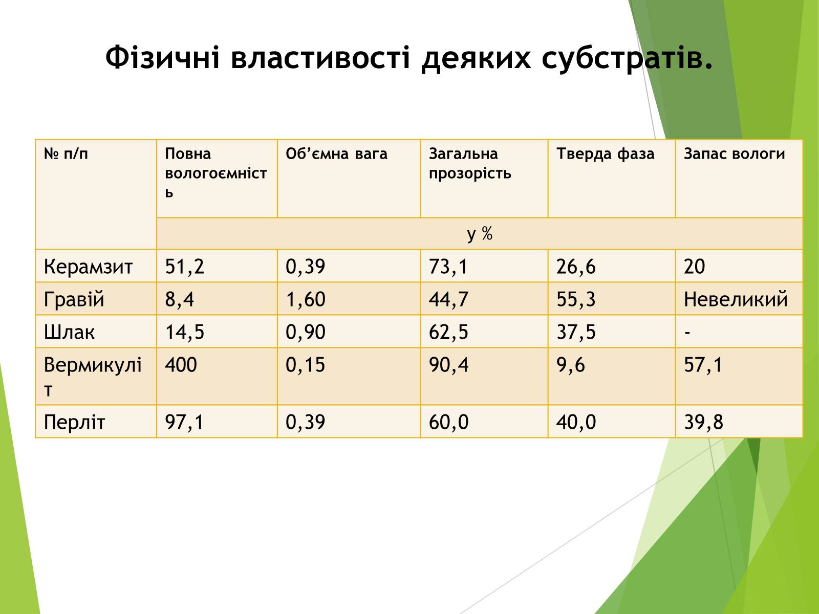 Презентація на тему «Вирощування культурних рослин методом гідропоніки» - Слайд #8