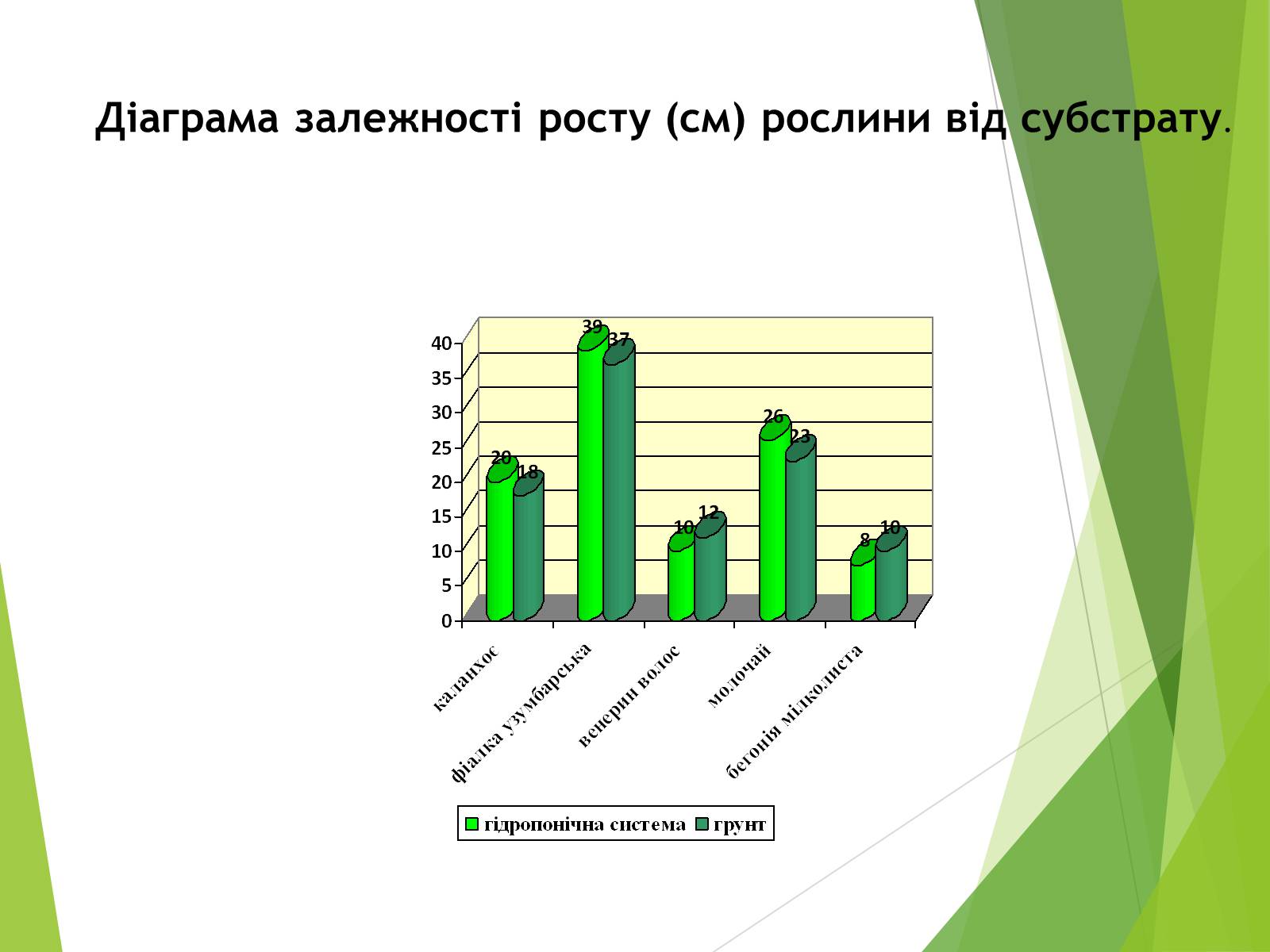 Презентація на тему «Вирощування культурних рослин методом гідропоніки» - Слайд #9